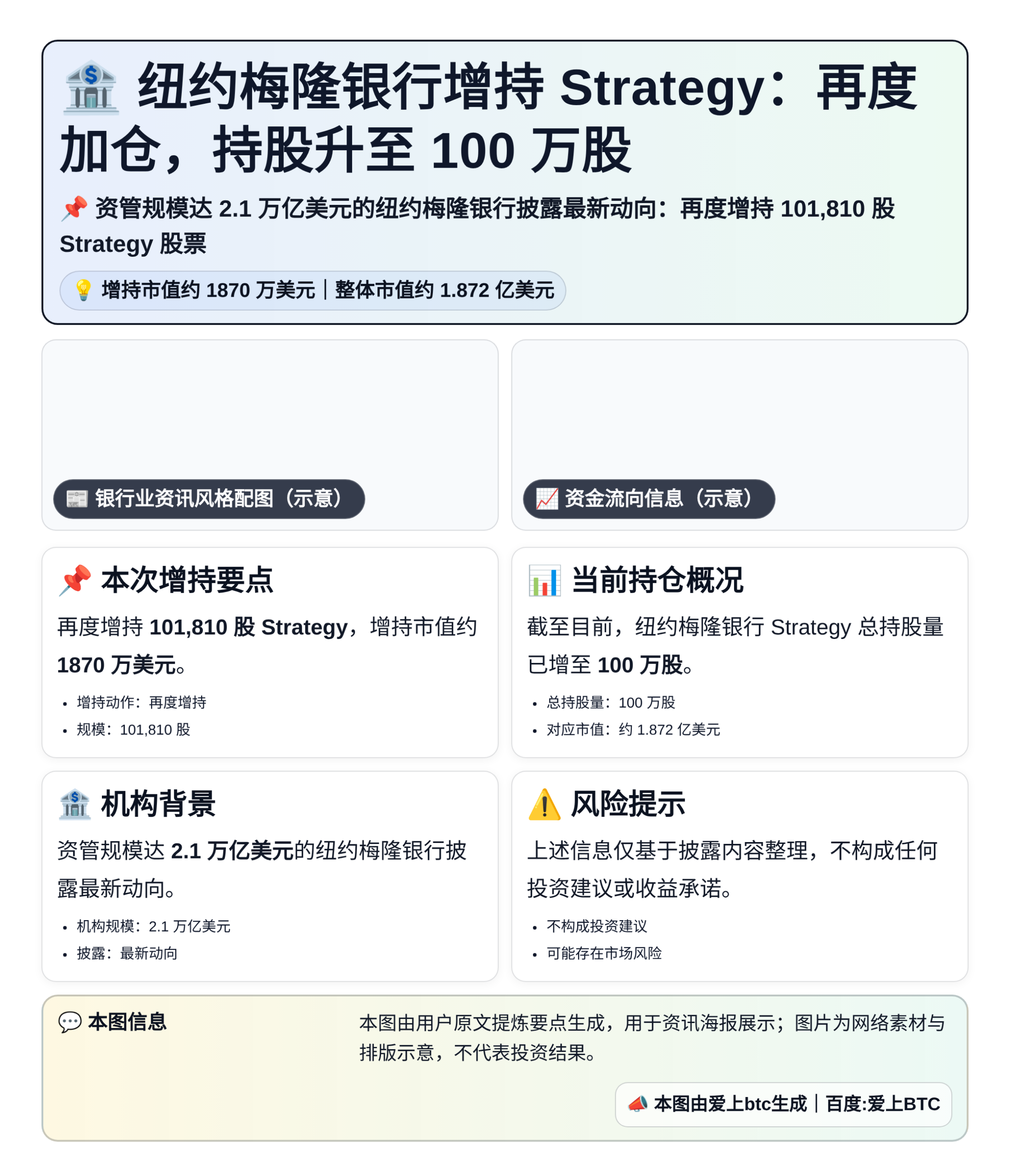 纽约梅隆银行增持Strategy 101,810股持仓约1.
