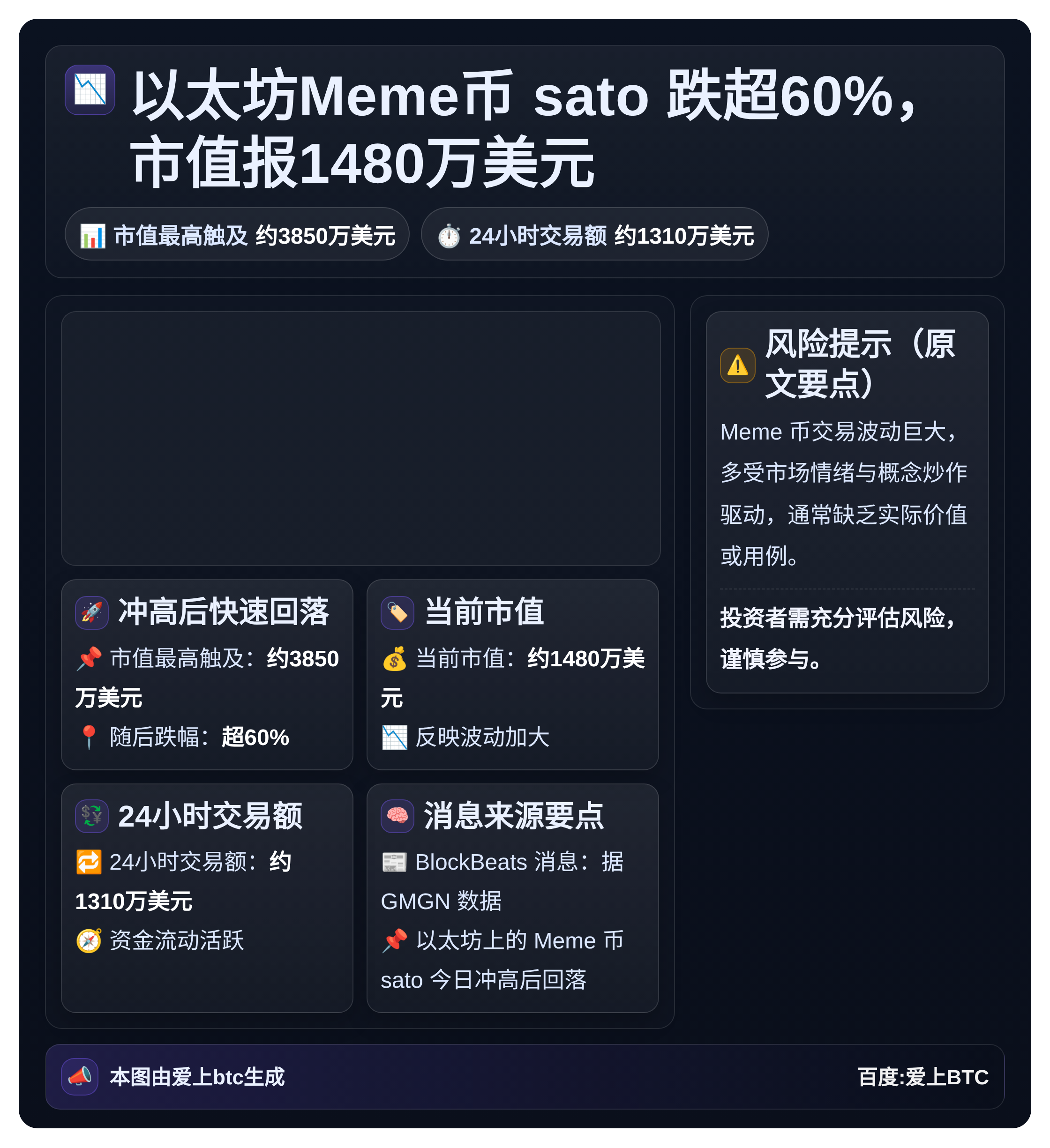 以太坊Meme币sato跌超60%，市值报1480万美元