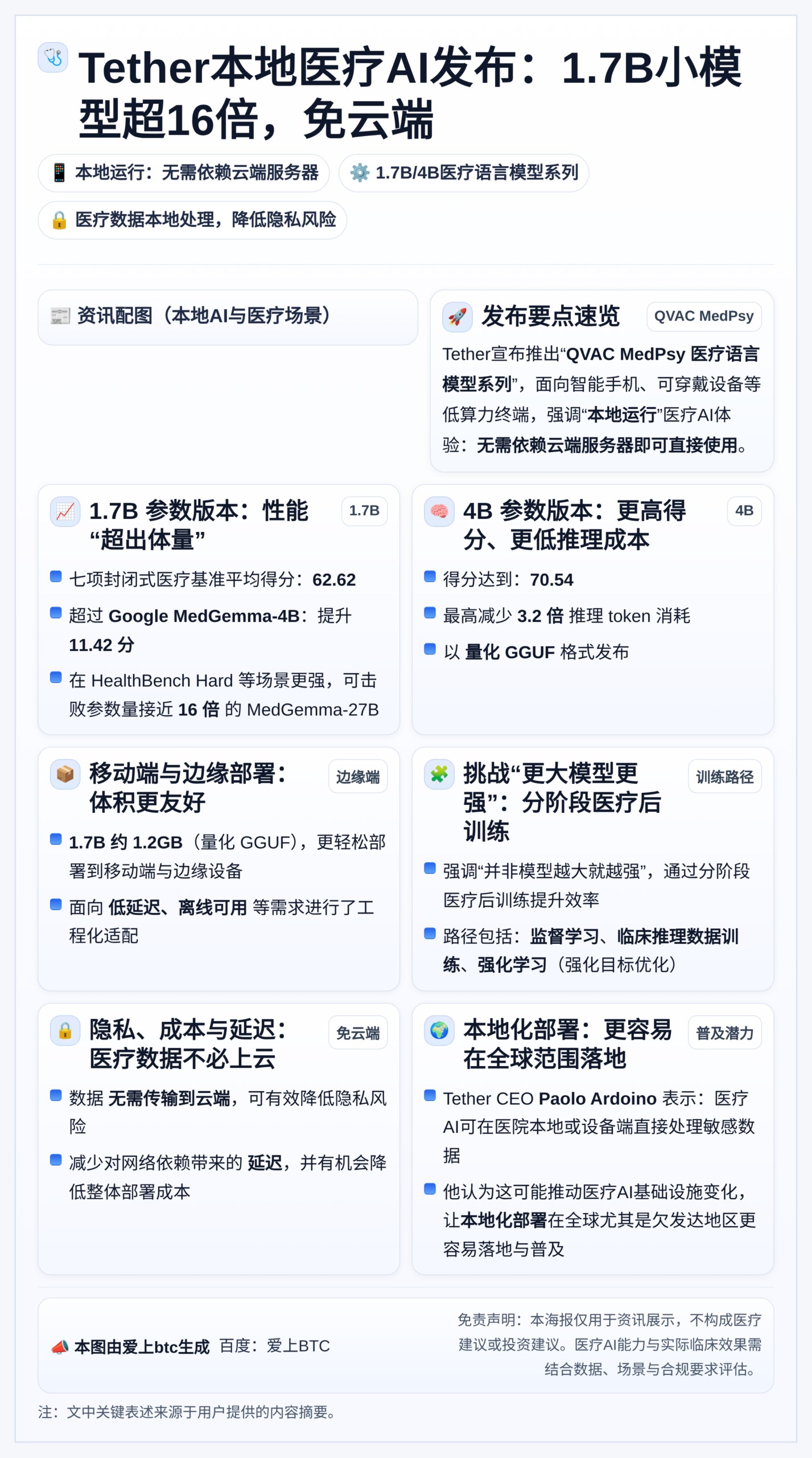 Tether本地医疗AI发布：1.7B小模型超16倍，免云端