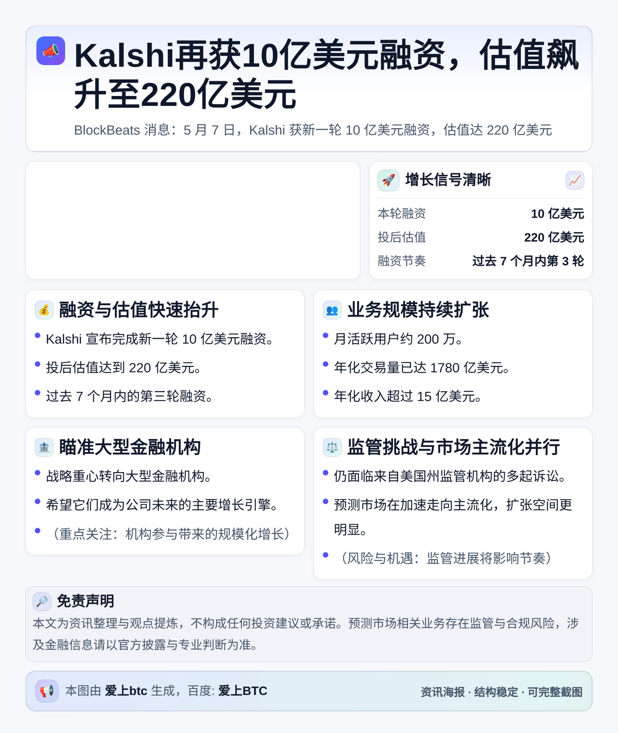 Kalshi再获10亿美元融资，估值飙升至220亿美元