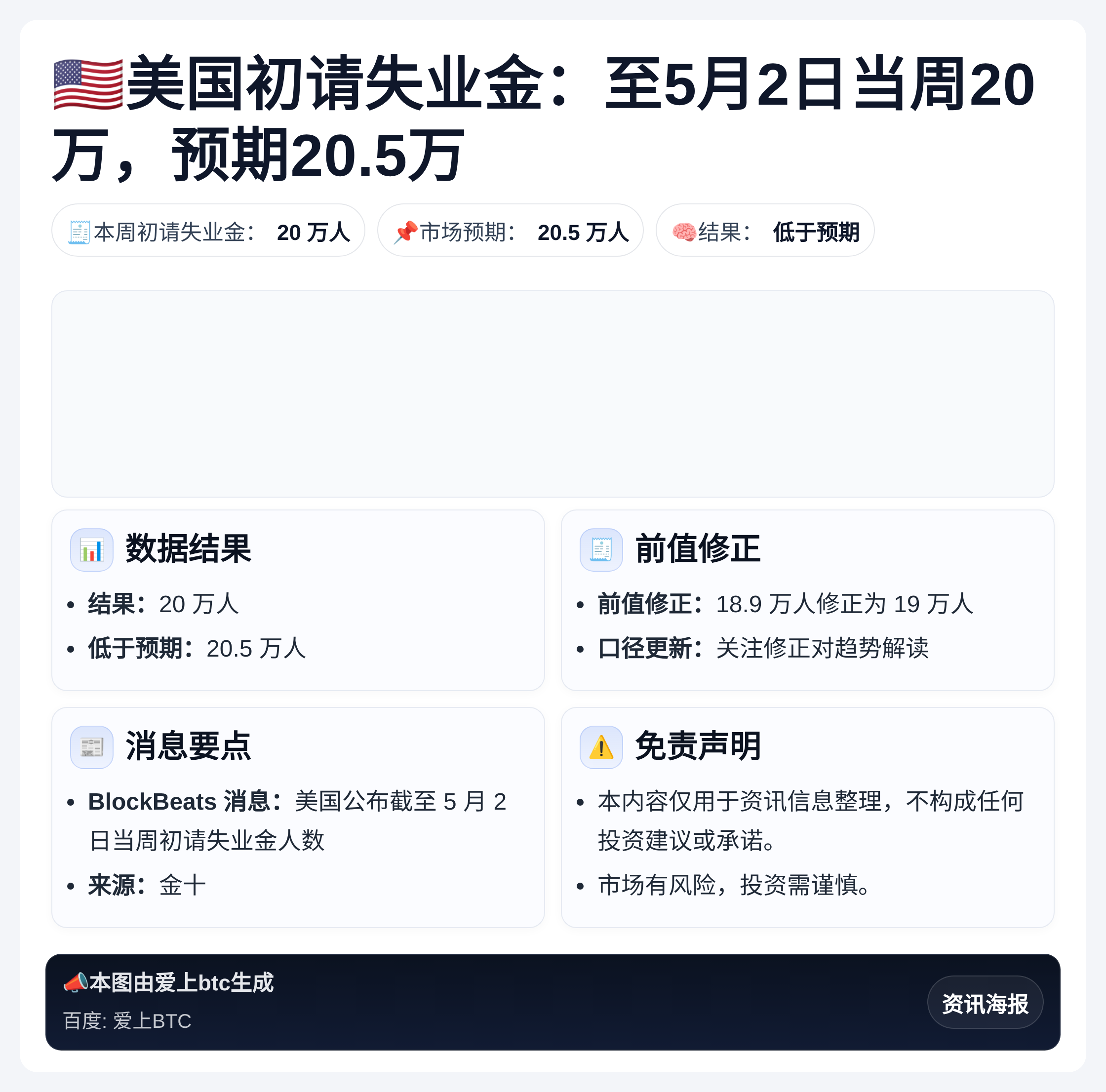 美国初请失业金：至5月2日当周20万，预期20.5万