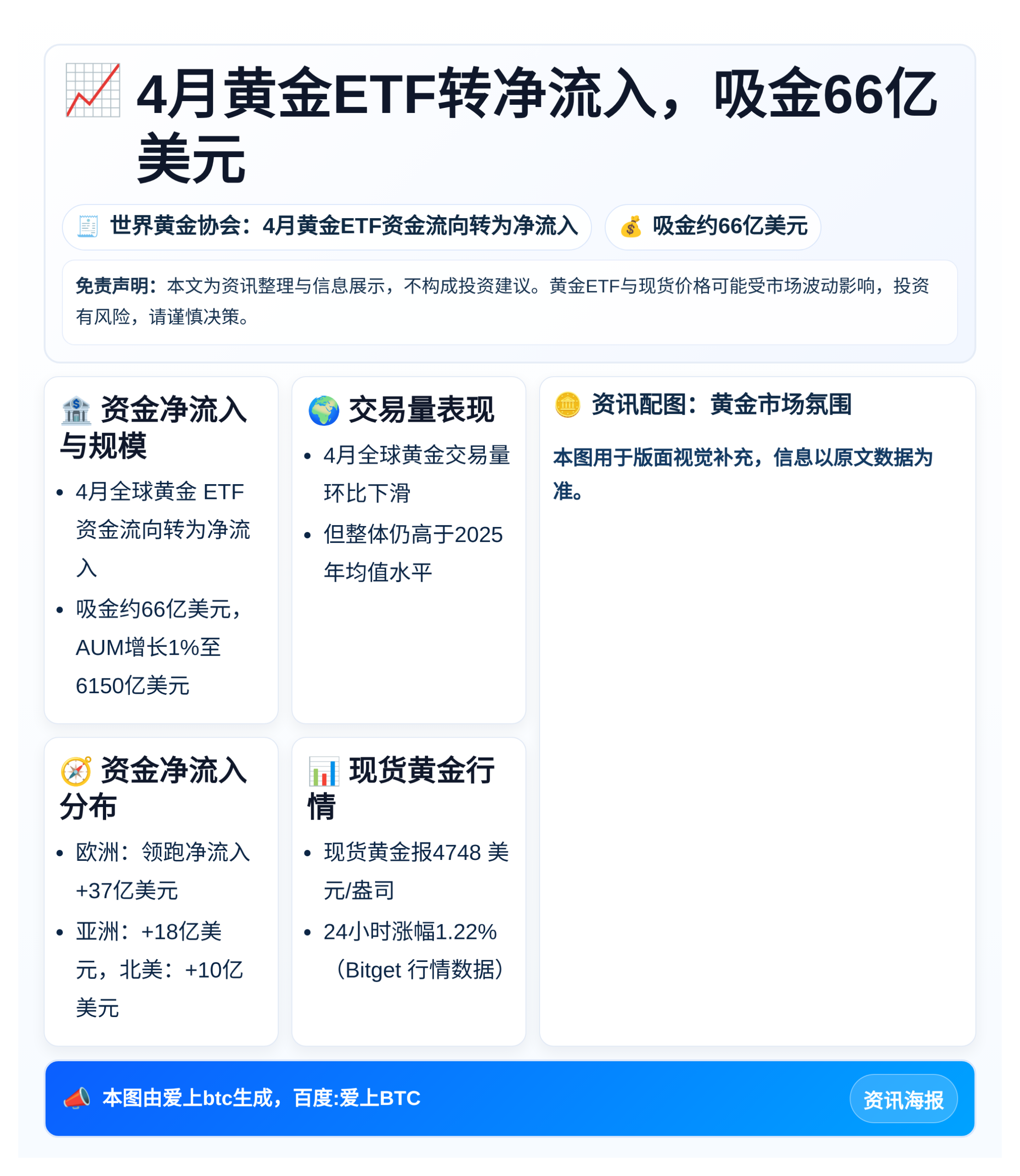 4月黄金ETF转净流入，吸金66亿美元
