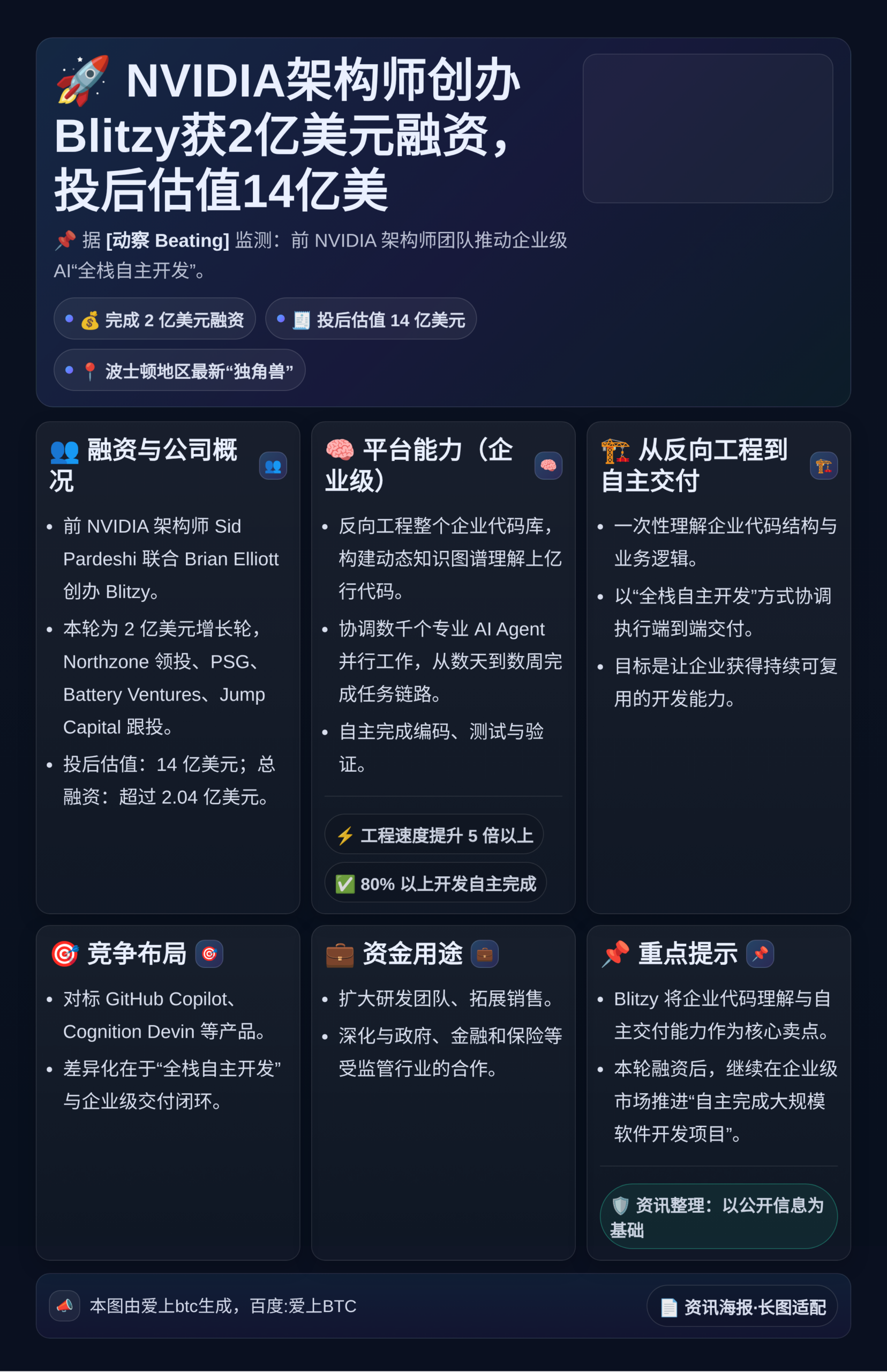 NVIDIA架构师创办Blitzy获2亿美元融资估值14亿美