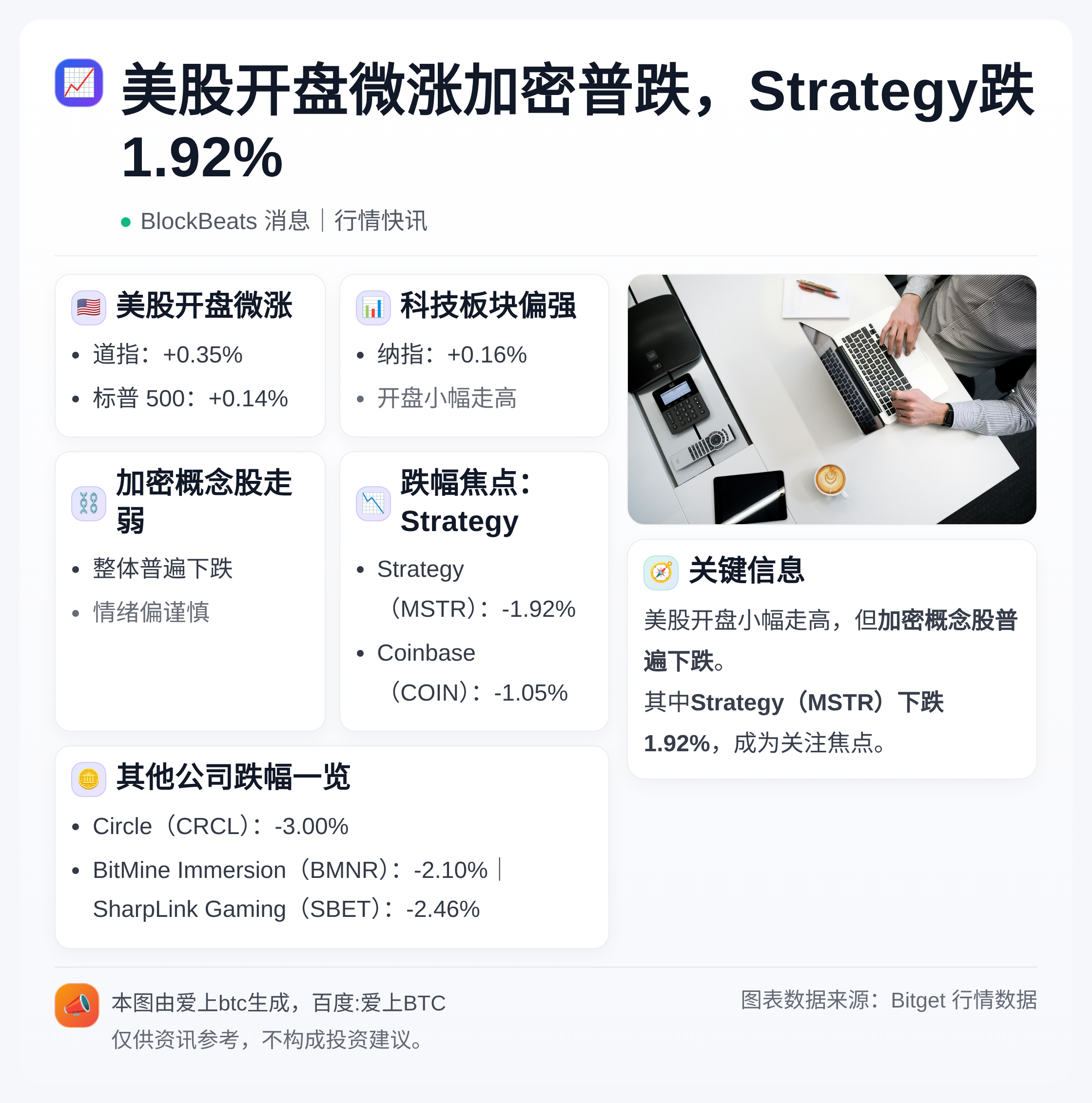 美股开盘微涨加密普跌，Strategy跌1.92%
