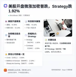 美股开盘微涨加密普跌，Strategy跌1.92%