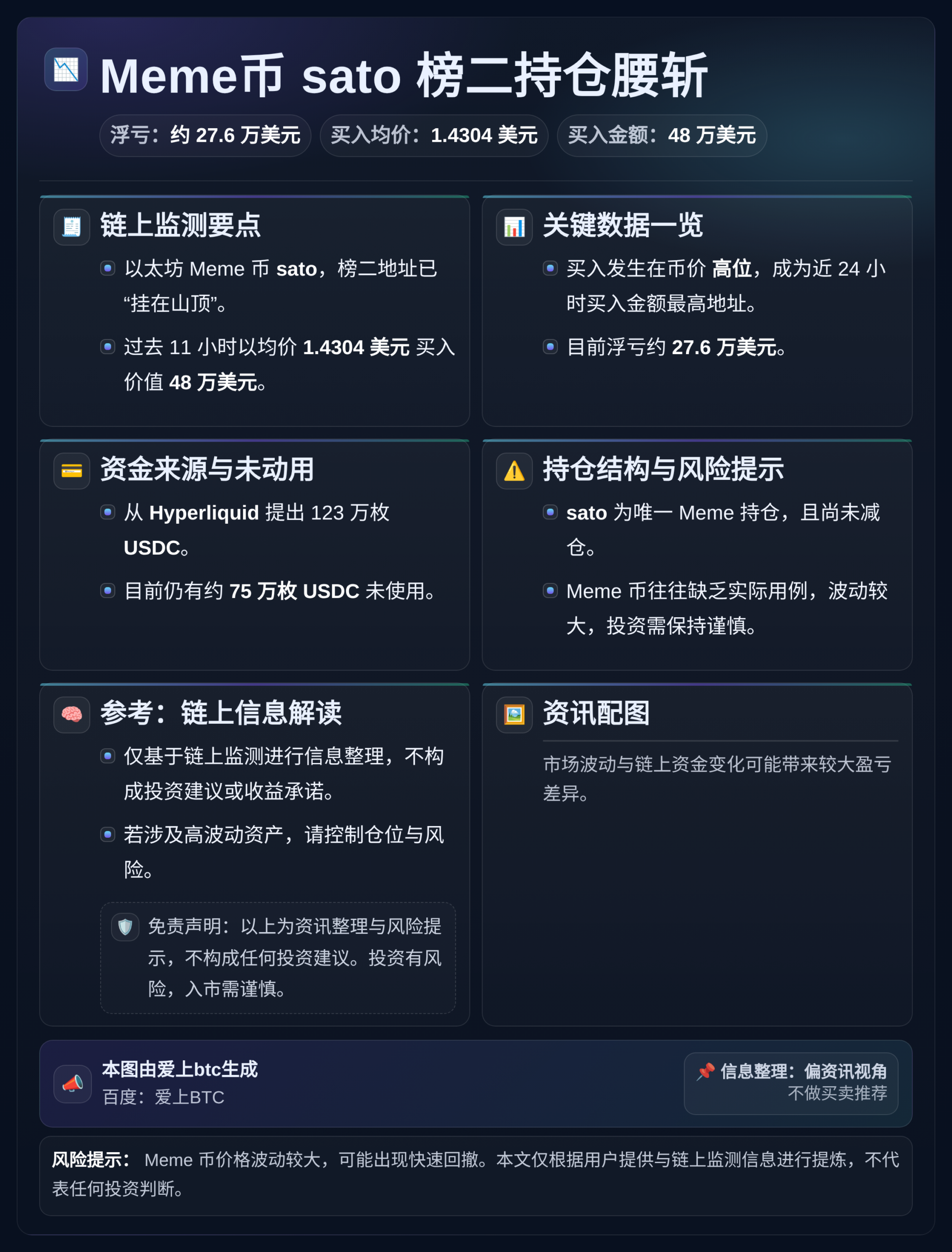 Meme币Sato榜二持仓腰斩：浮亏27.6万美元