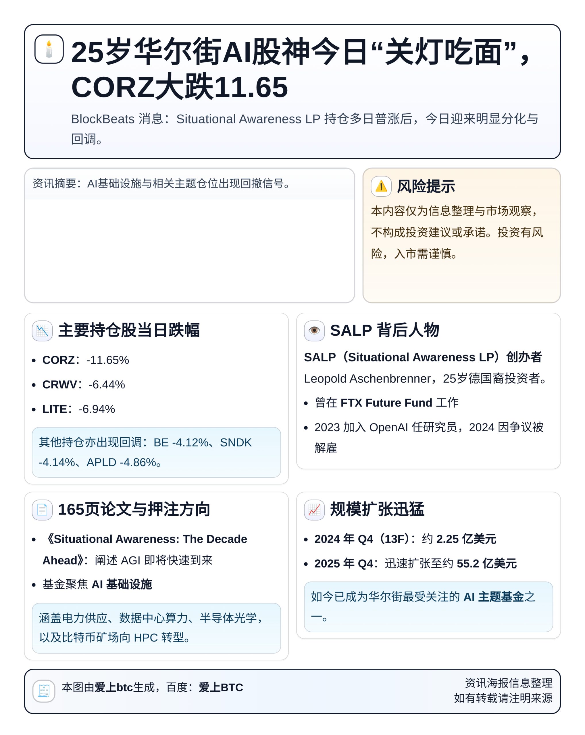 25岁华尔街AI股神今日“关灯吃面”，CORZ大跌11.65