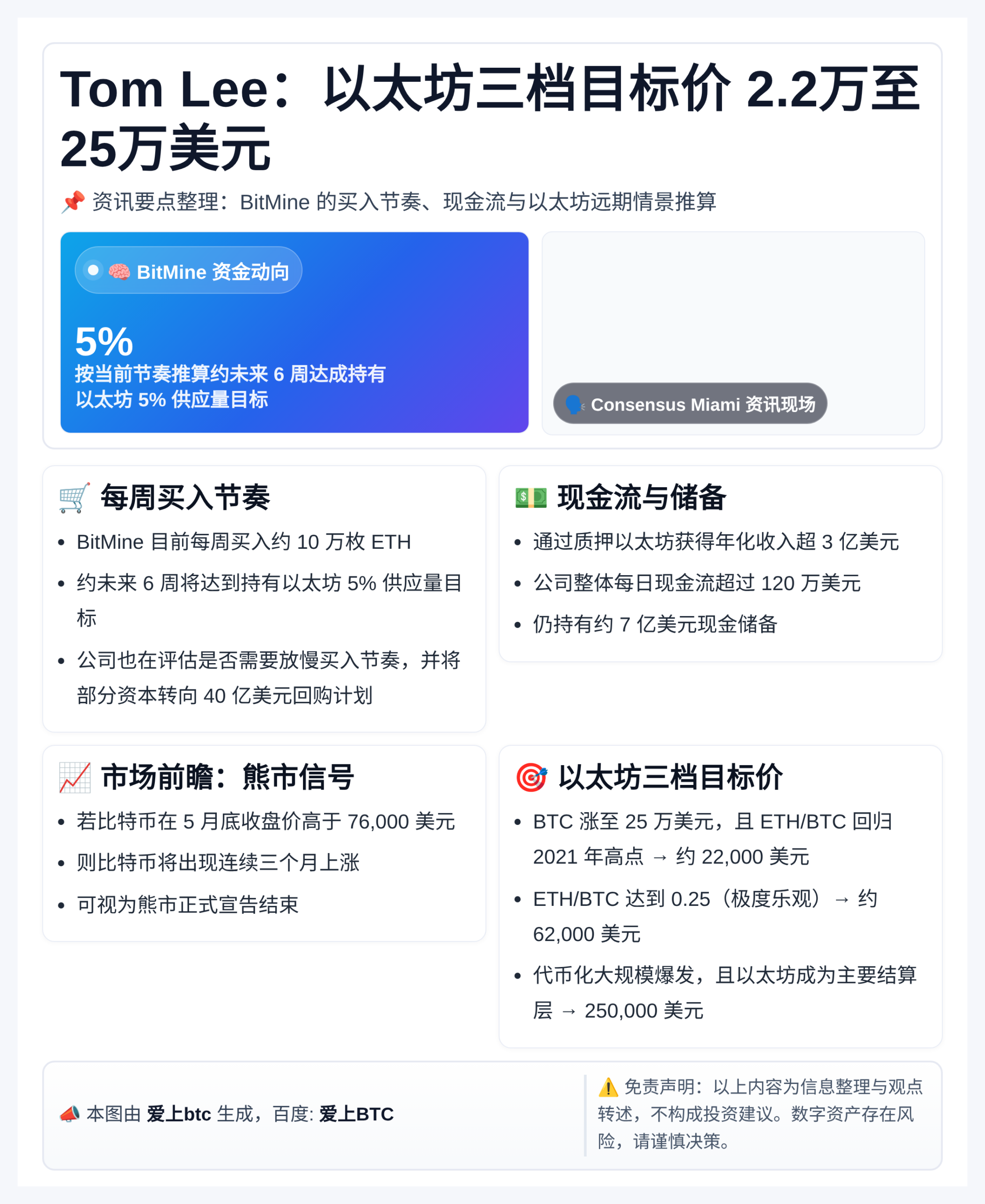 Tom Lee：以太坊三档目标价2.2万至25万美元