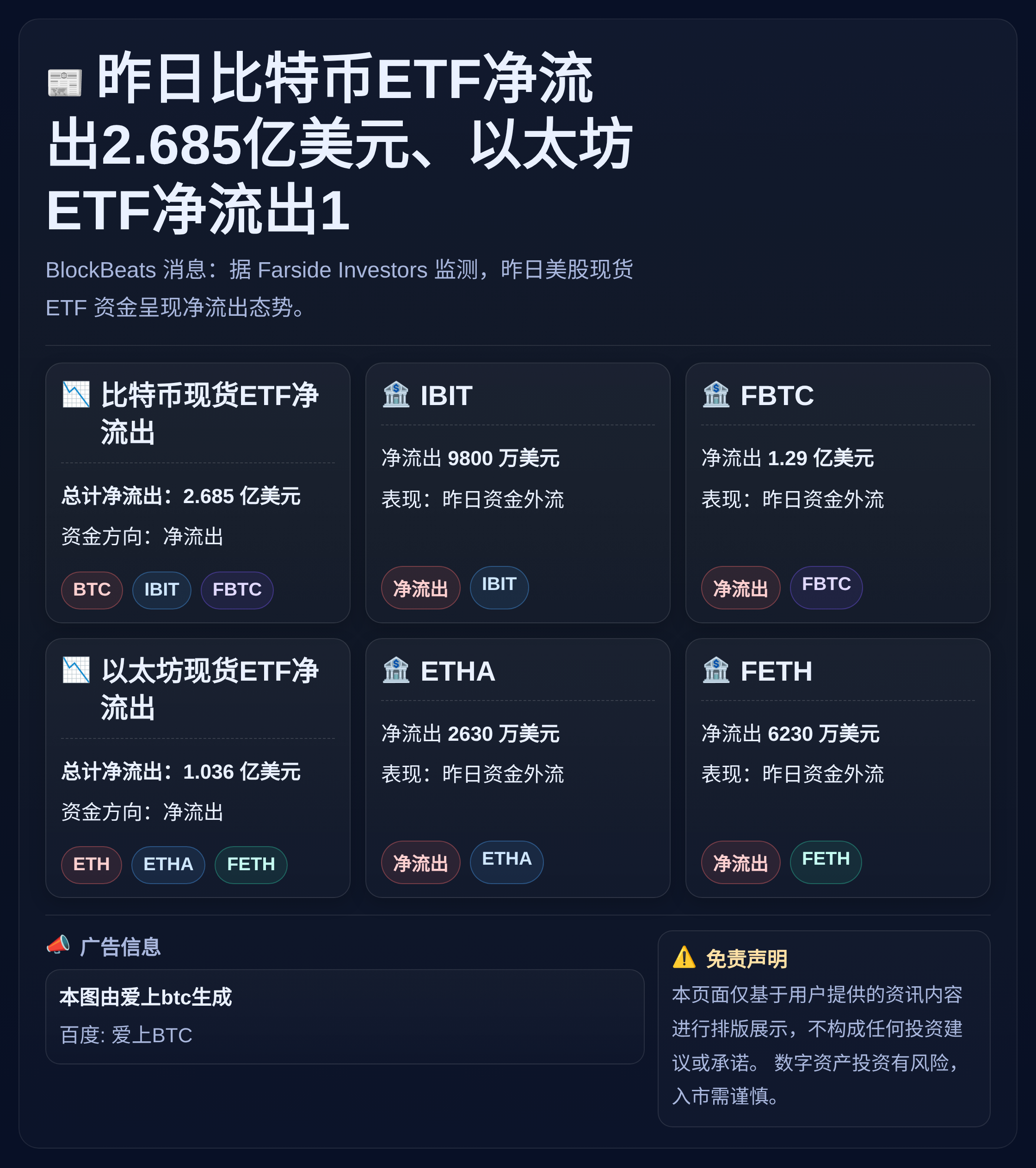昨日比特币ETF净流出2.685亿美元、以太坊ETF净流出1
