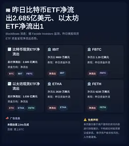 昨日比特币ETF净流出2.685亿美元、以太坊ETF净流出1