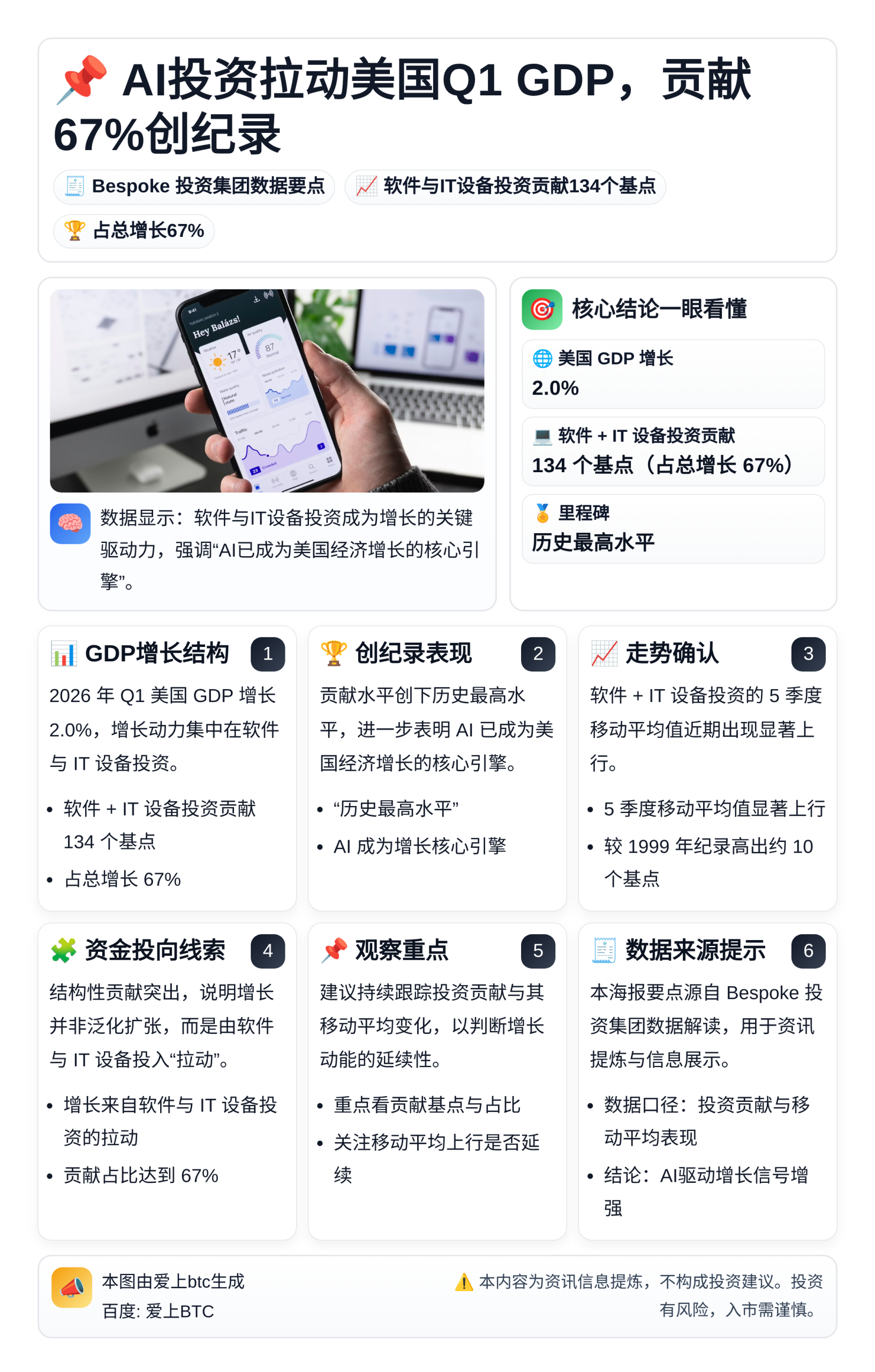 AI投资拉动美国Q1 GDP，贡献67%创纪录