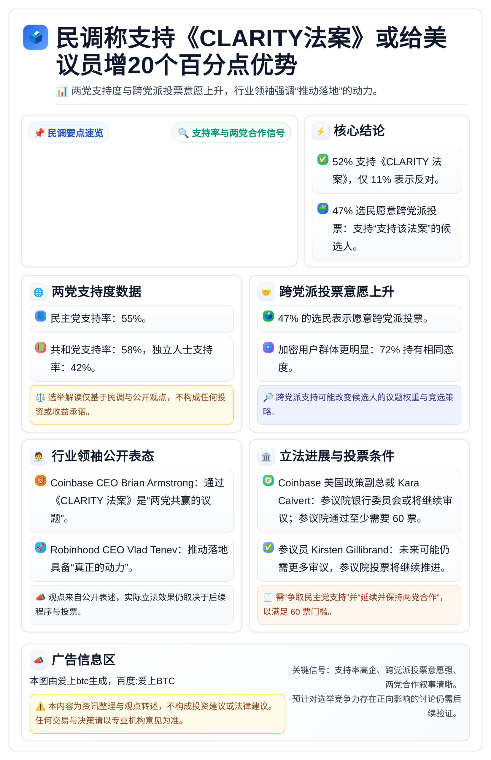 民调称支持《CLARITY法案》或给美议员增20个百分点优势