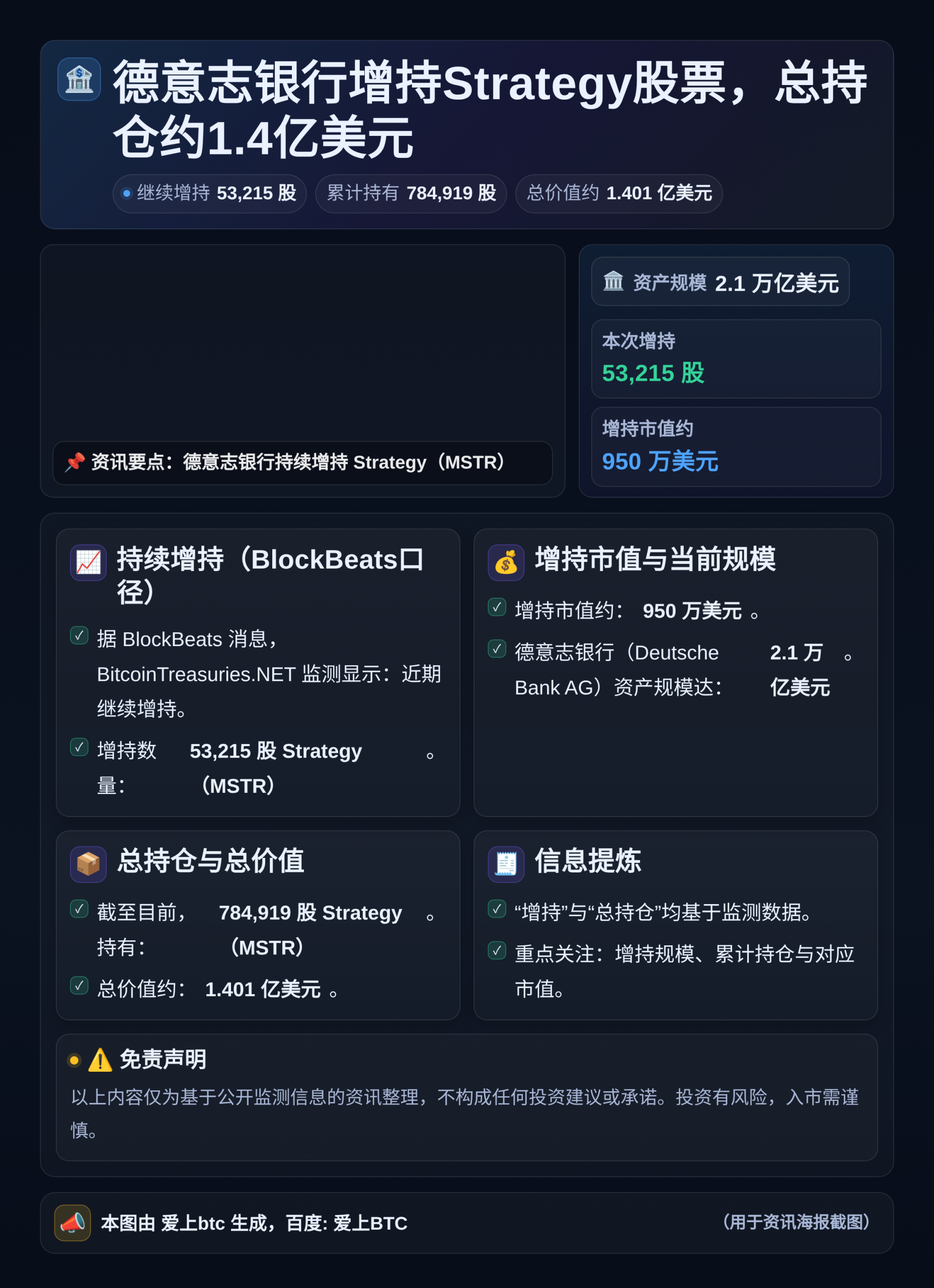 德意志银行增持Strategy股票，总持仓约1.4亿美元