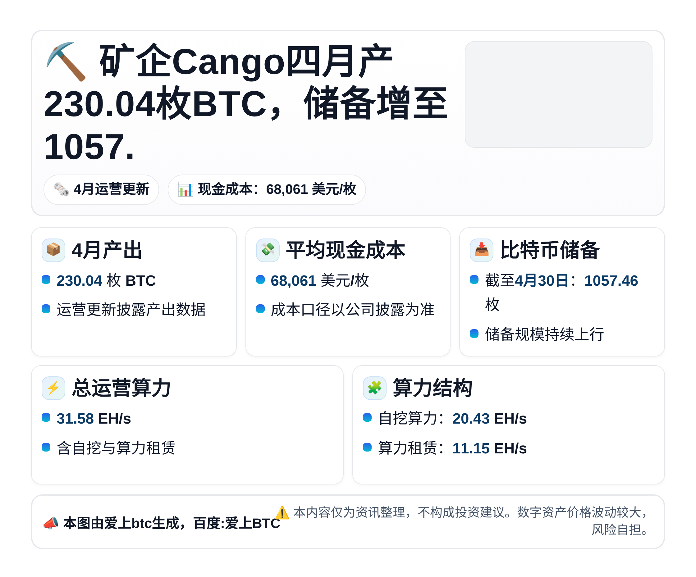 矿企Cango四月产230.04枚BTC，储备增至1057.