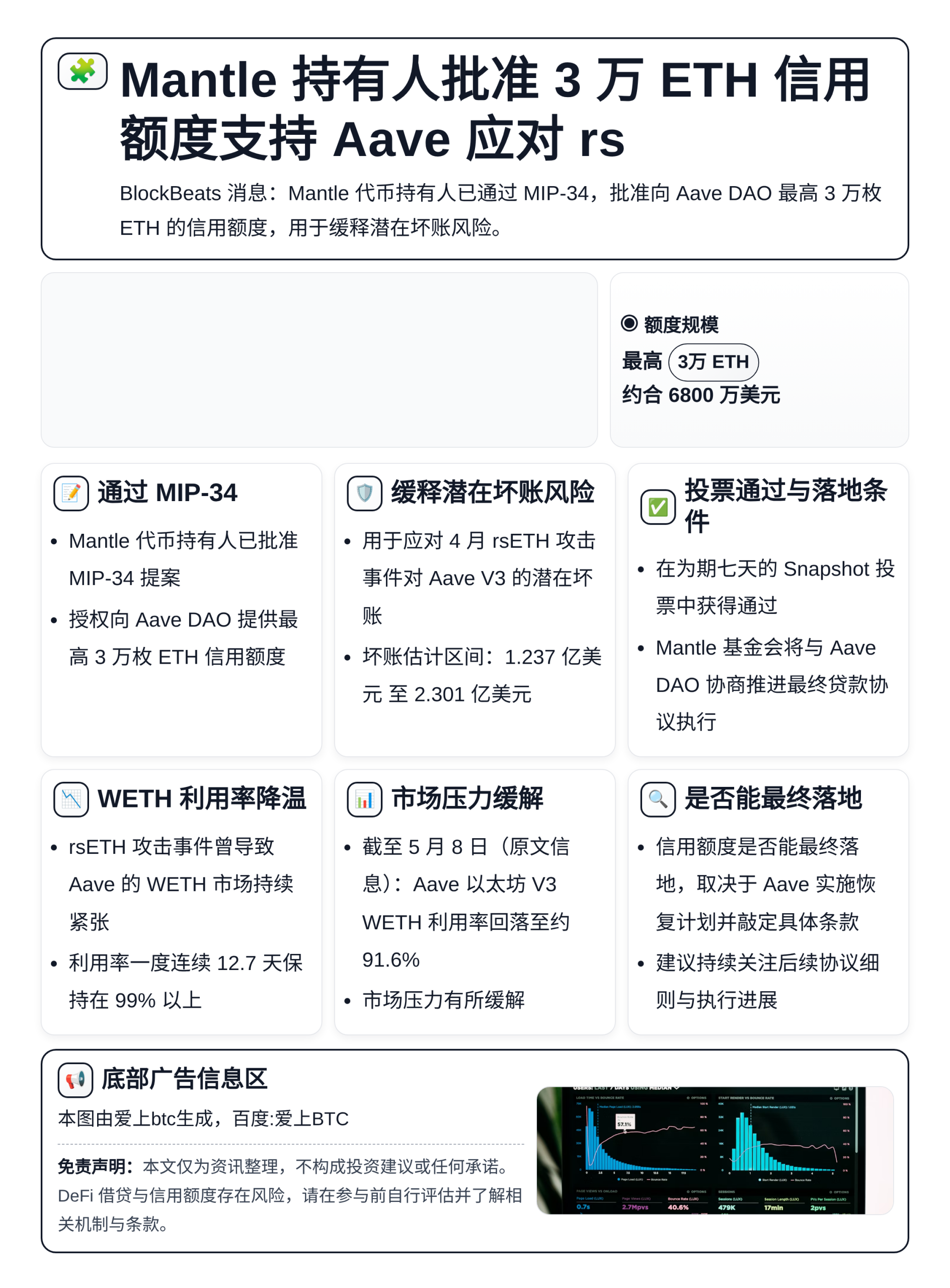 Mantle持有人批准3万ETH信用额度支持Aave应对rs
