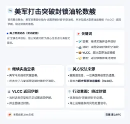 美军打击突破封锁油轮数艘
