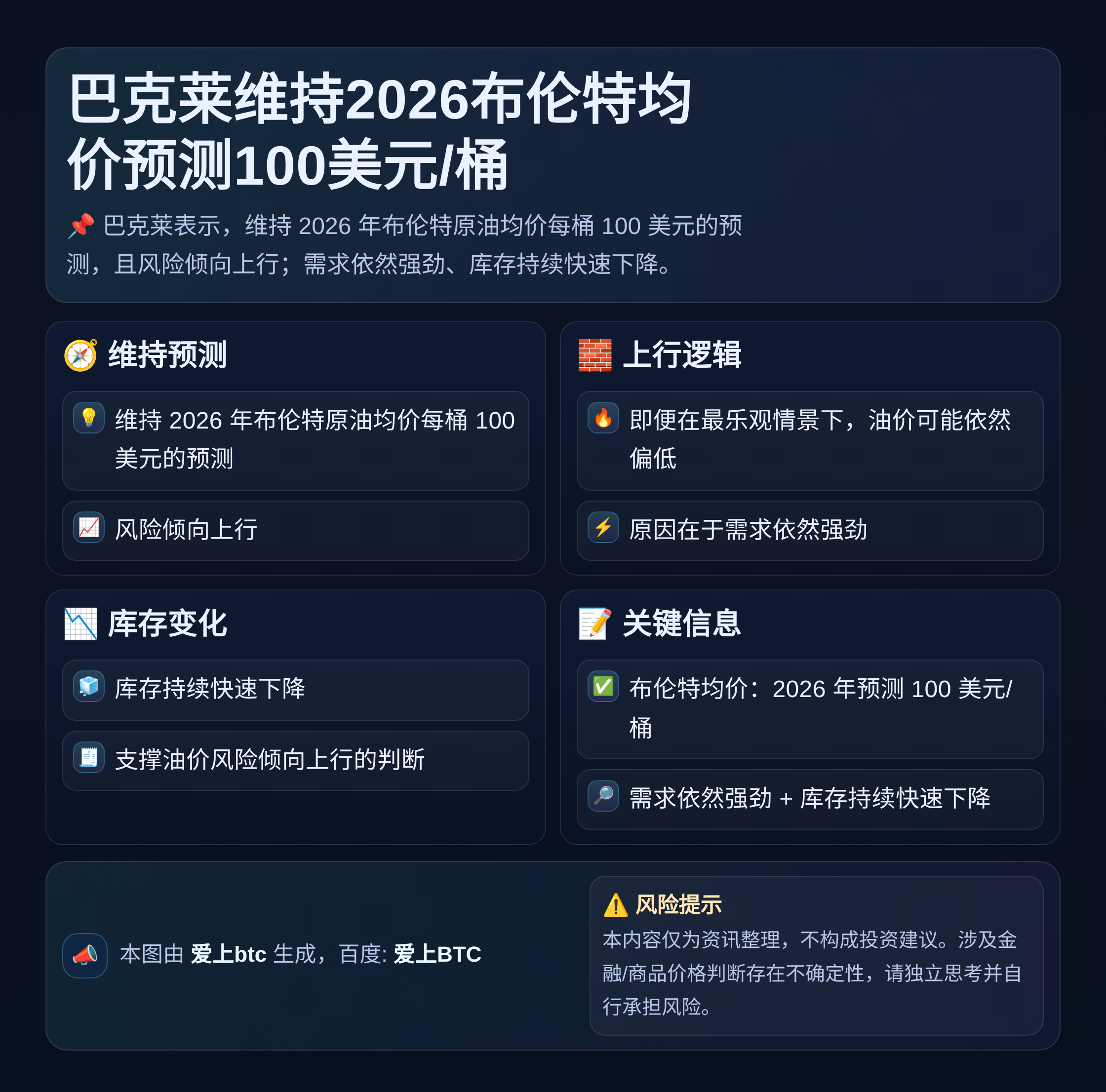 巴克莱维持2026布伦特均价预测100美元/桶