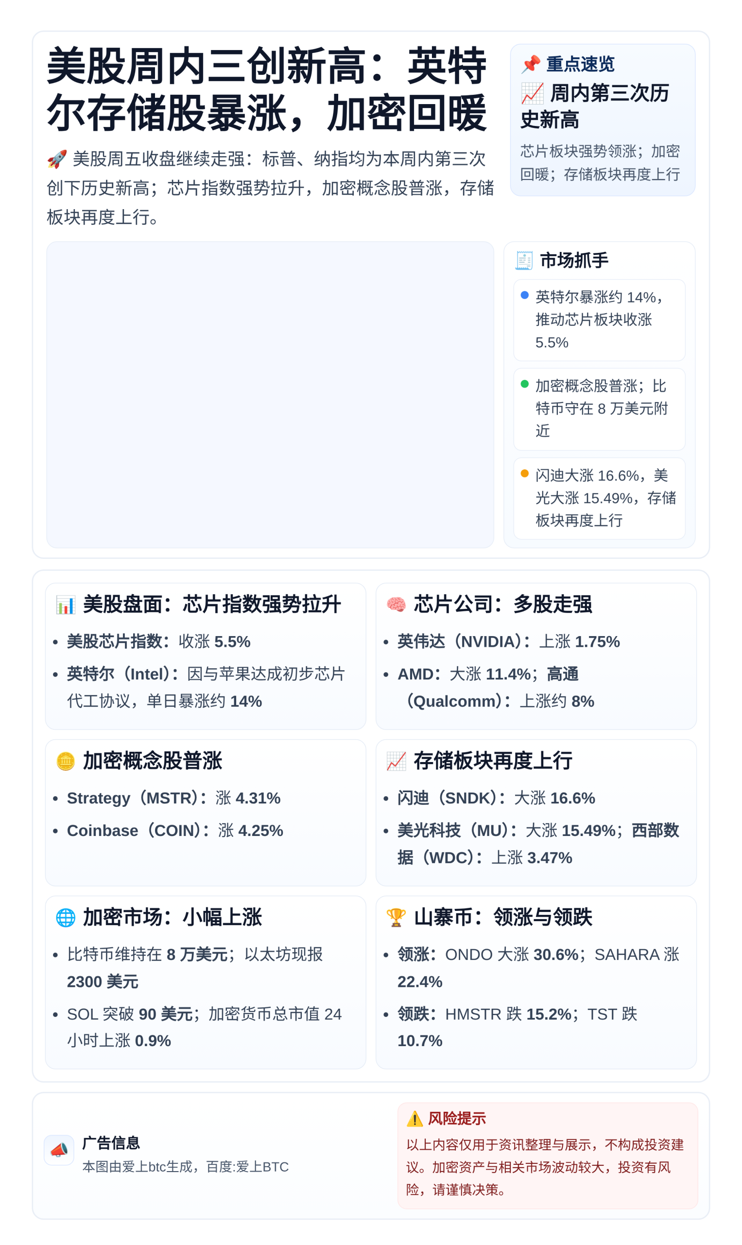 美股周内三创新高：英特尔存储股暴涨，加密回暖