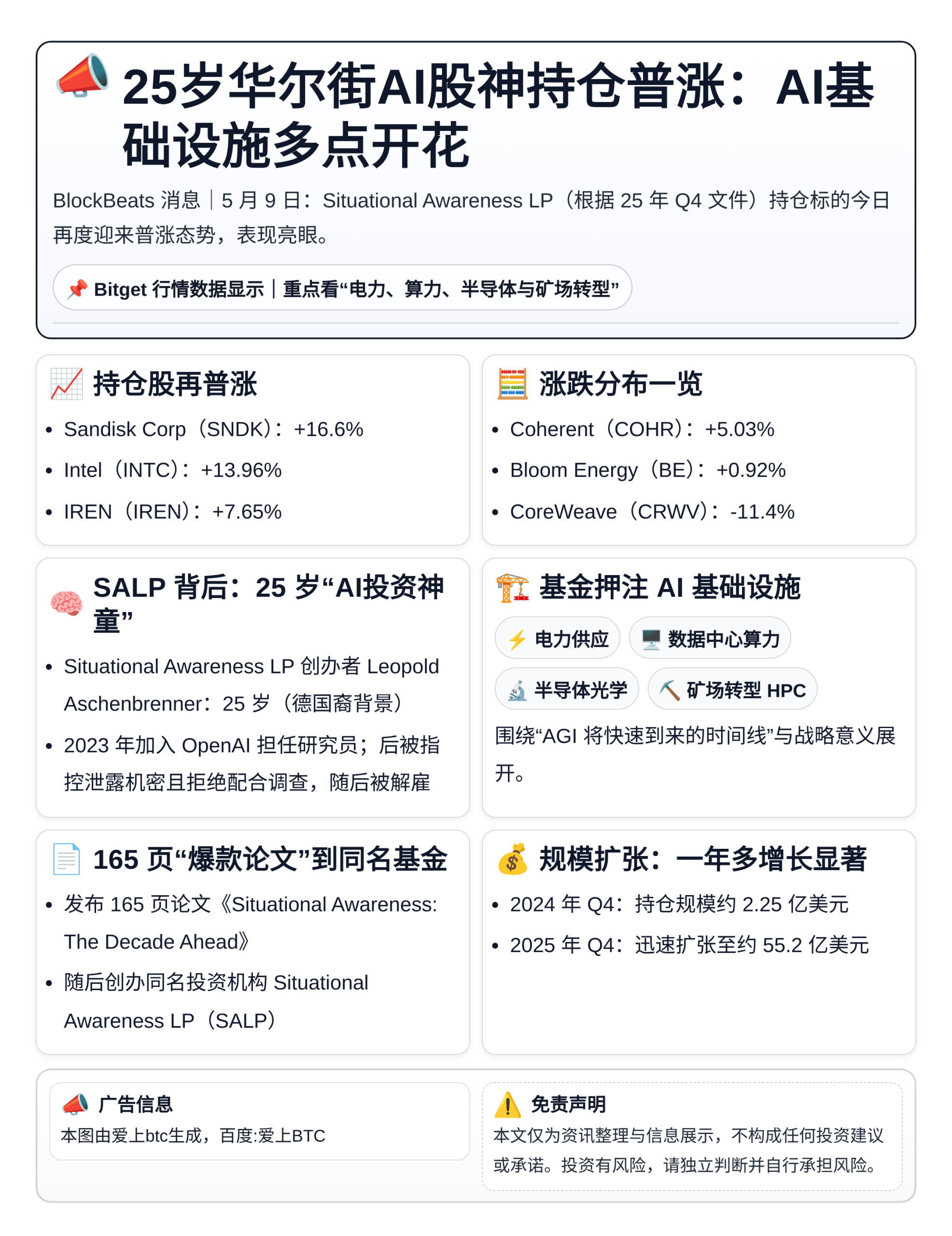 25岁华尔街AI股神持仓普涨：4股超5%闪迪英特尔涨逾13%