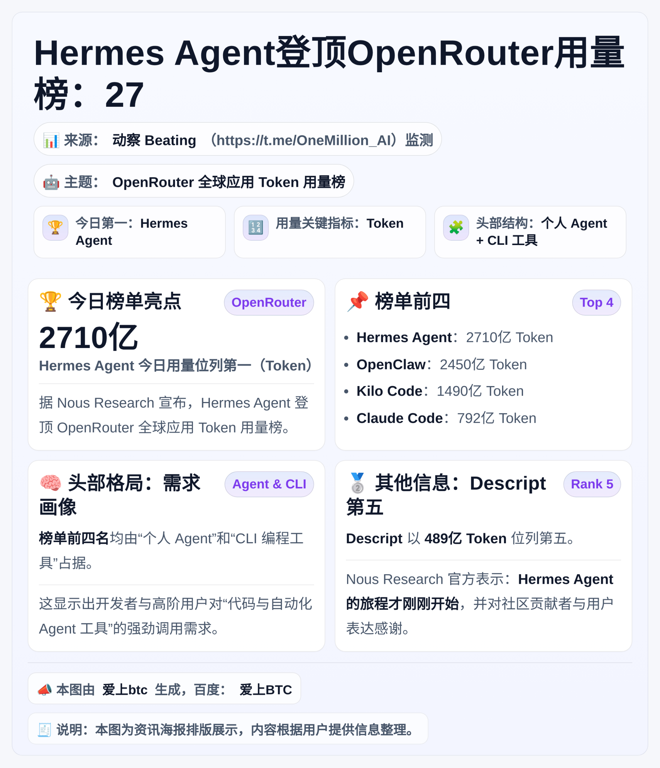 Hermes Agent登顶OpenRouter用量榜：27