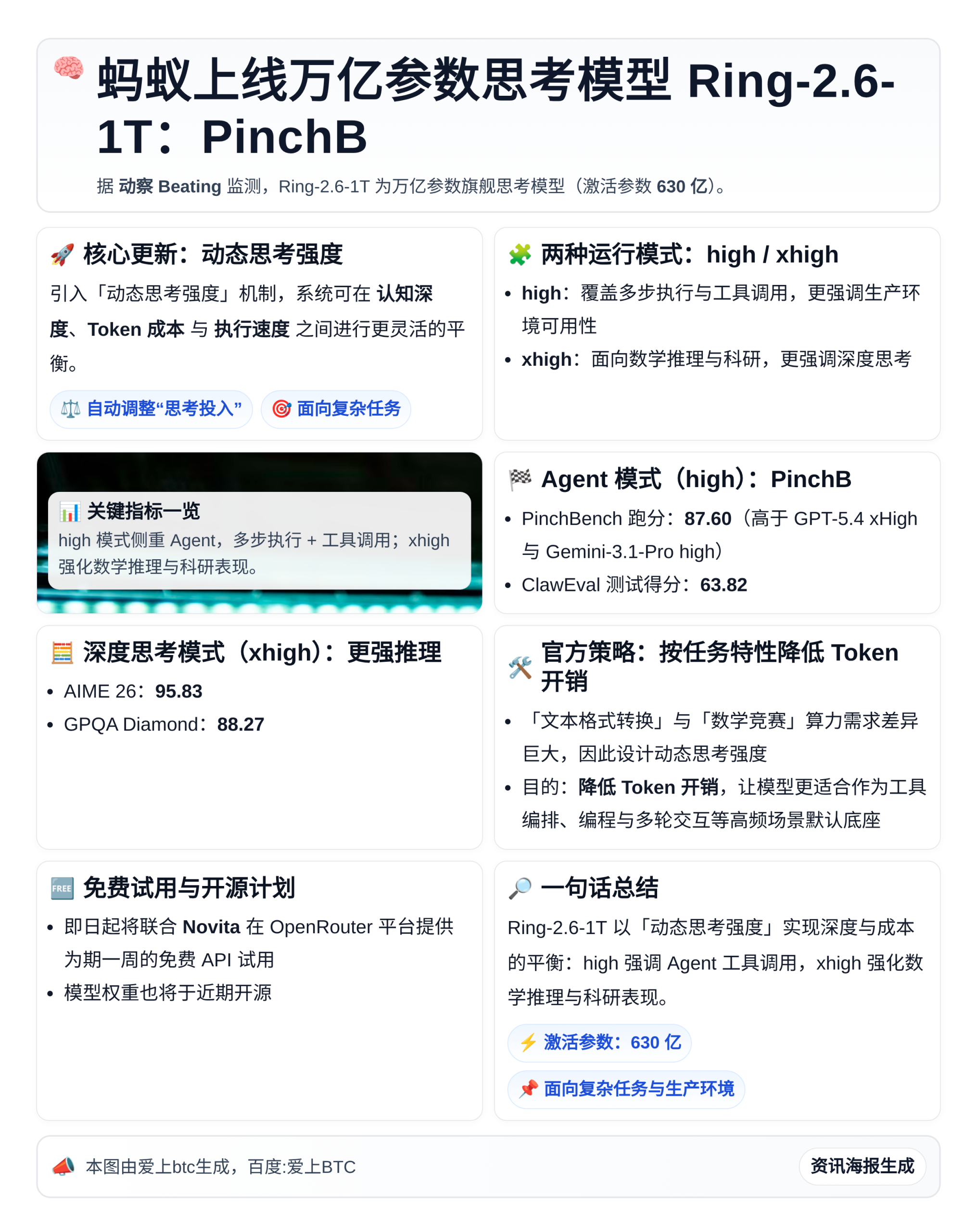 蚂蚁上线万亿参数思考模型Ring-2.6-1T：PinchB