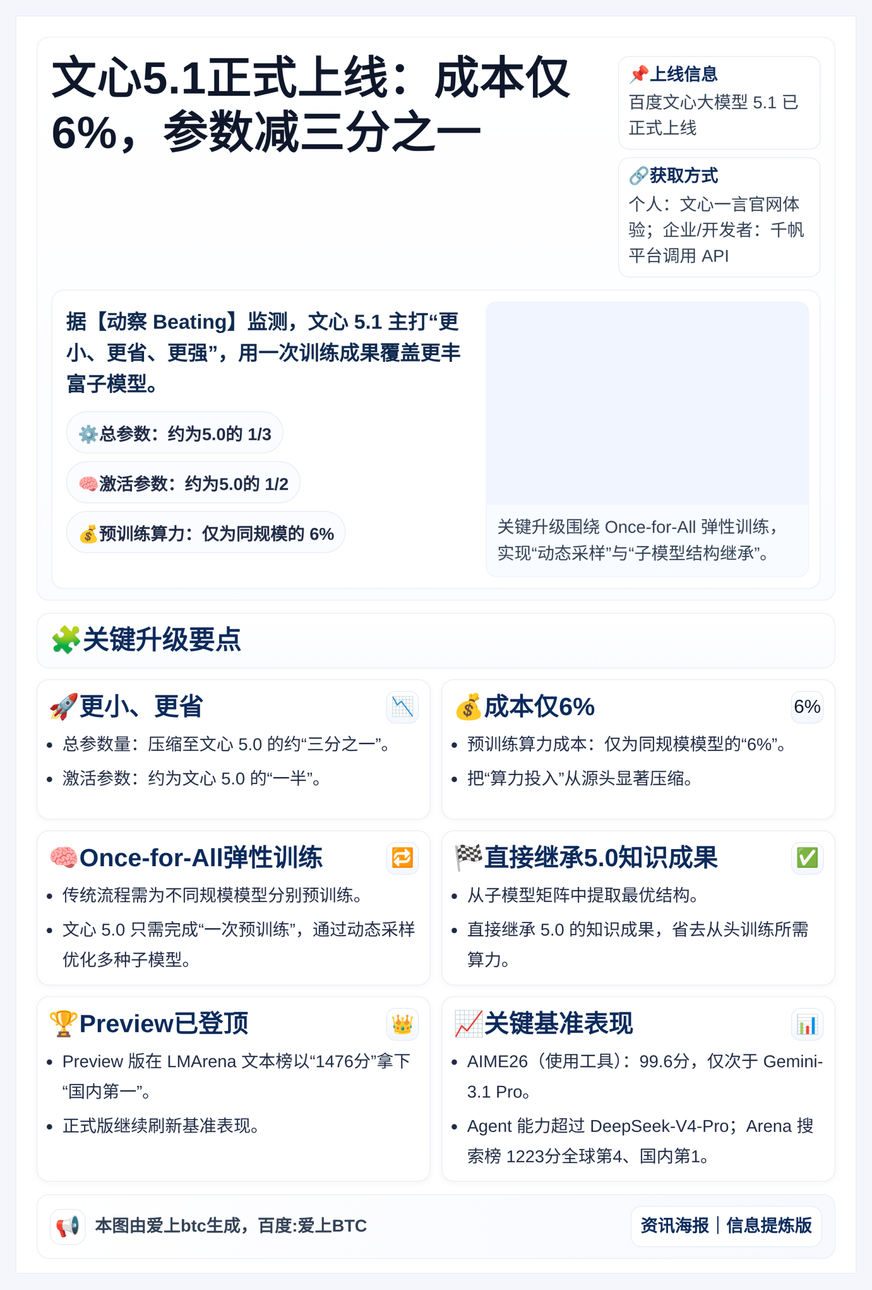 文心5.1正式上线：成本仅6%，参数减三分之一