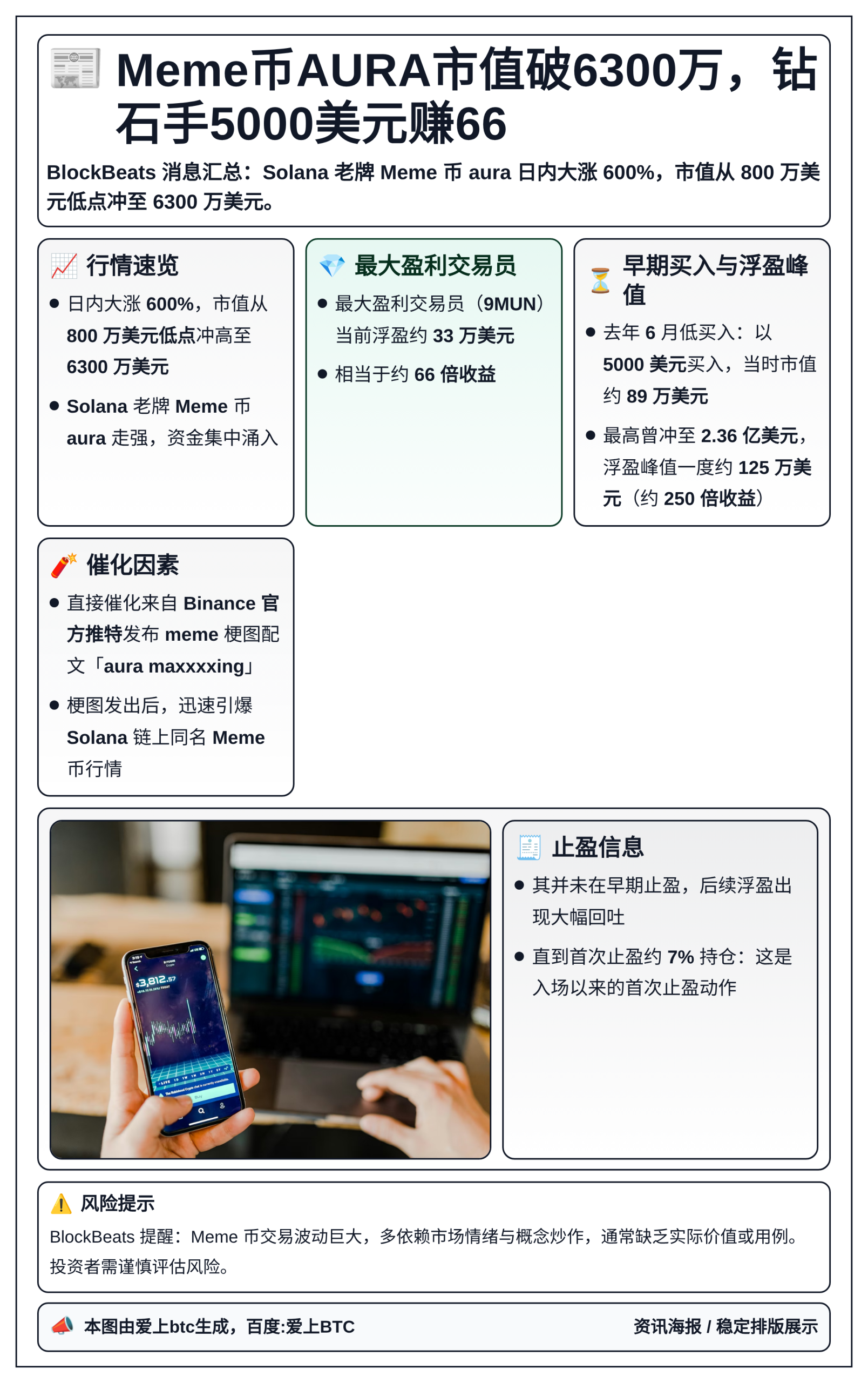 Meme币AURA市值破6300万，钻石手5000美元赚66