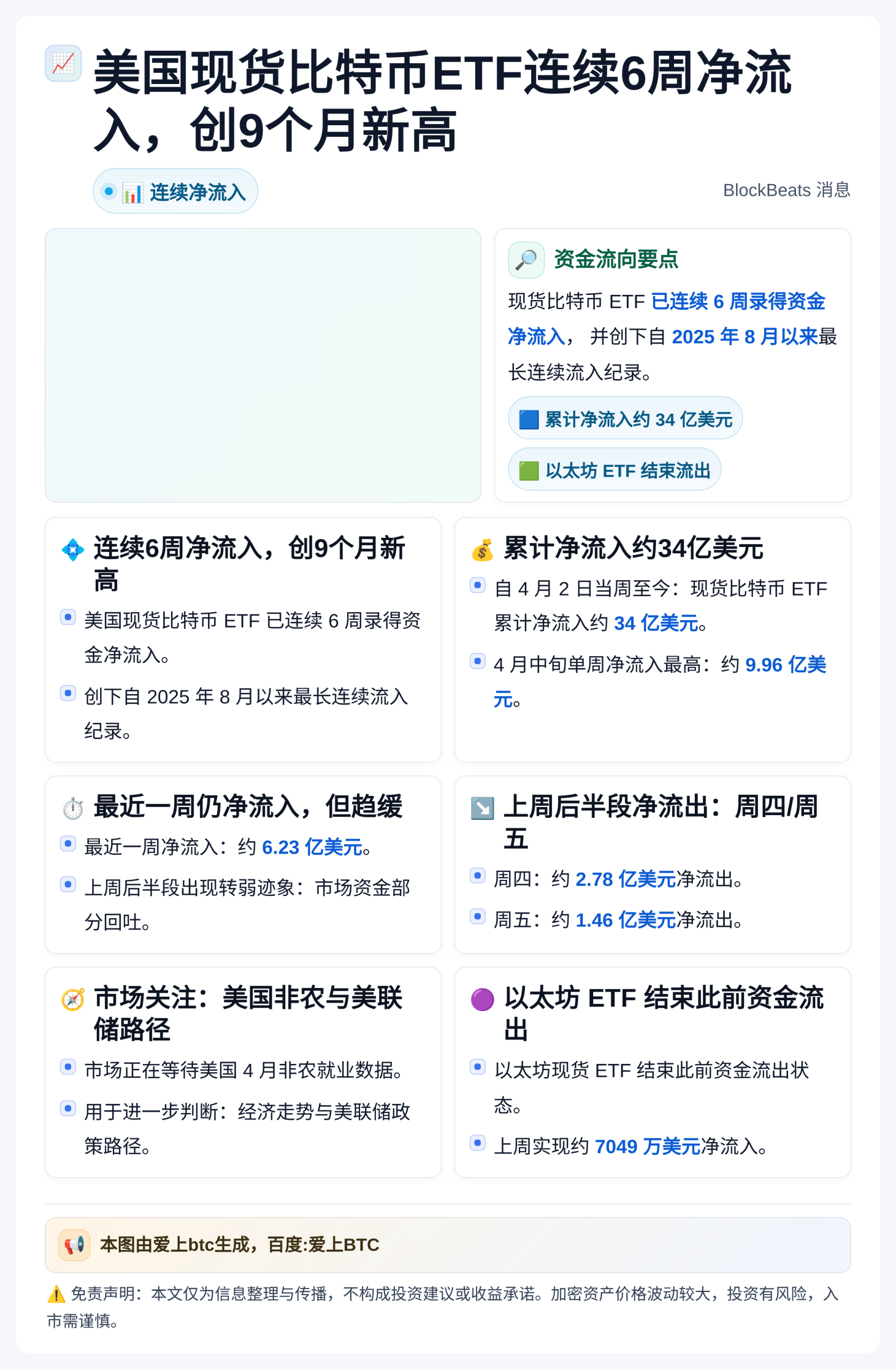 美国现货比特币ETF连续6周净流入，创9个月新高