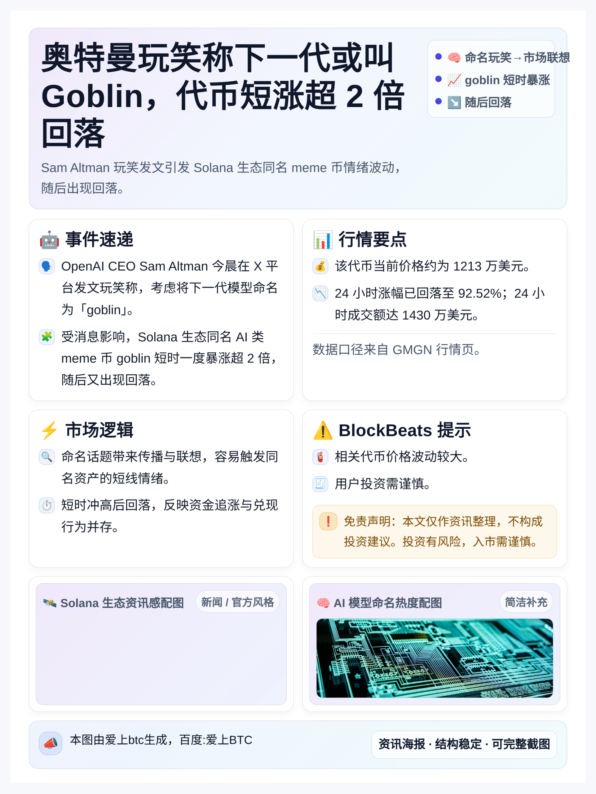 奥特曼玩笑称下一代或叫Goblin，代币短涨超2倍回落