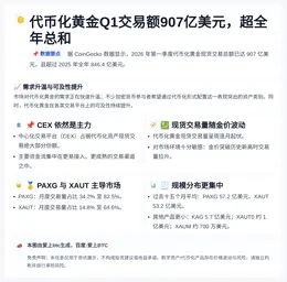 代币化黄金Q1交易额907亿美元，超全年总和
