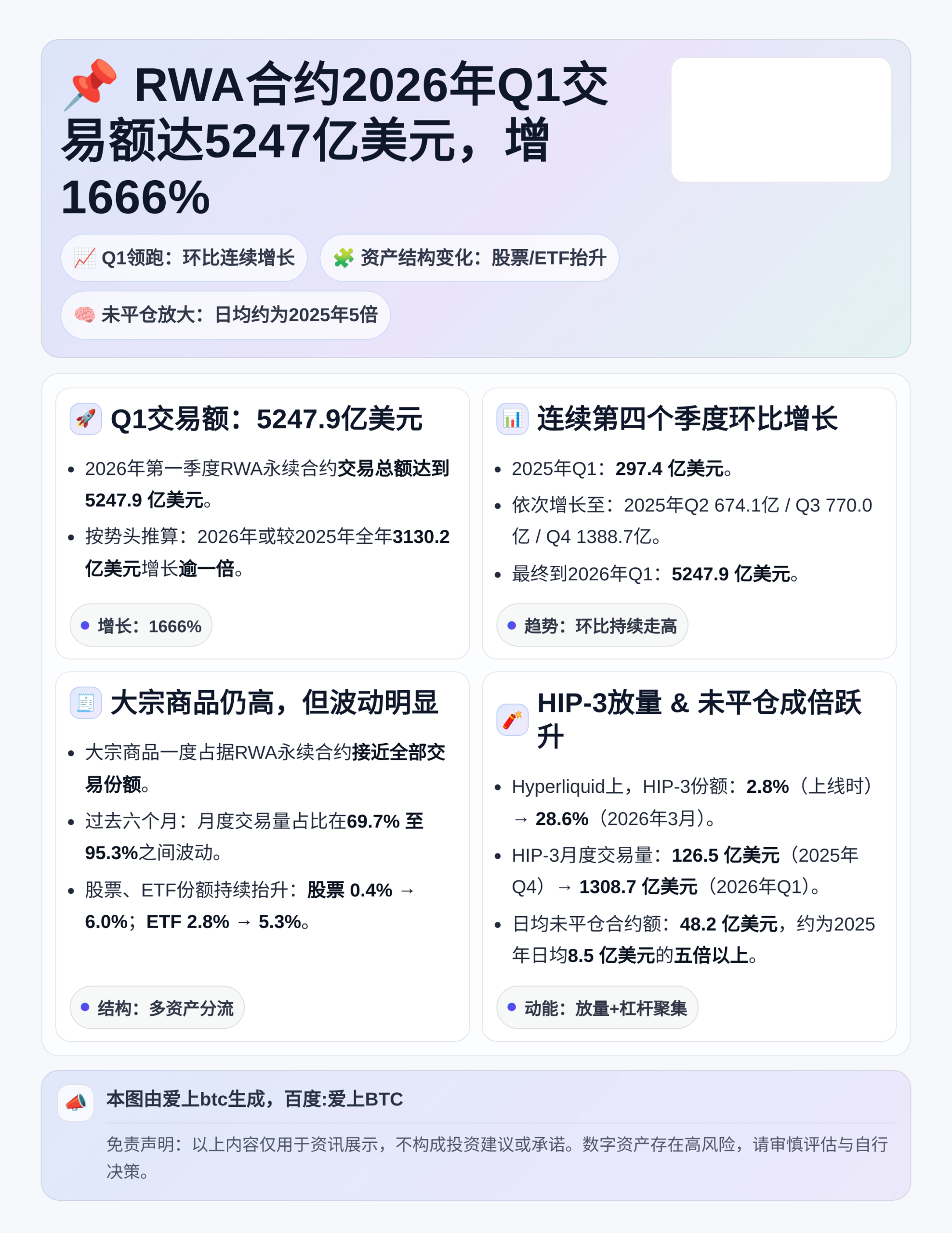 RWA合约2026年Q1交易额达5247亿美元，增1666%