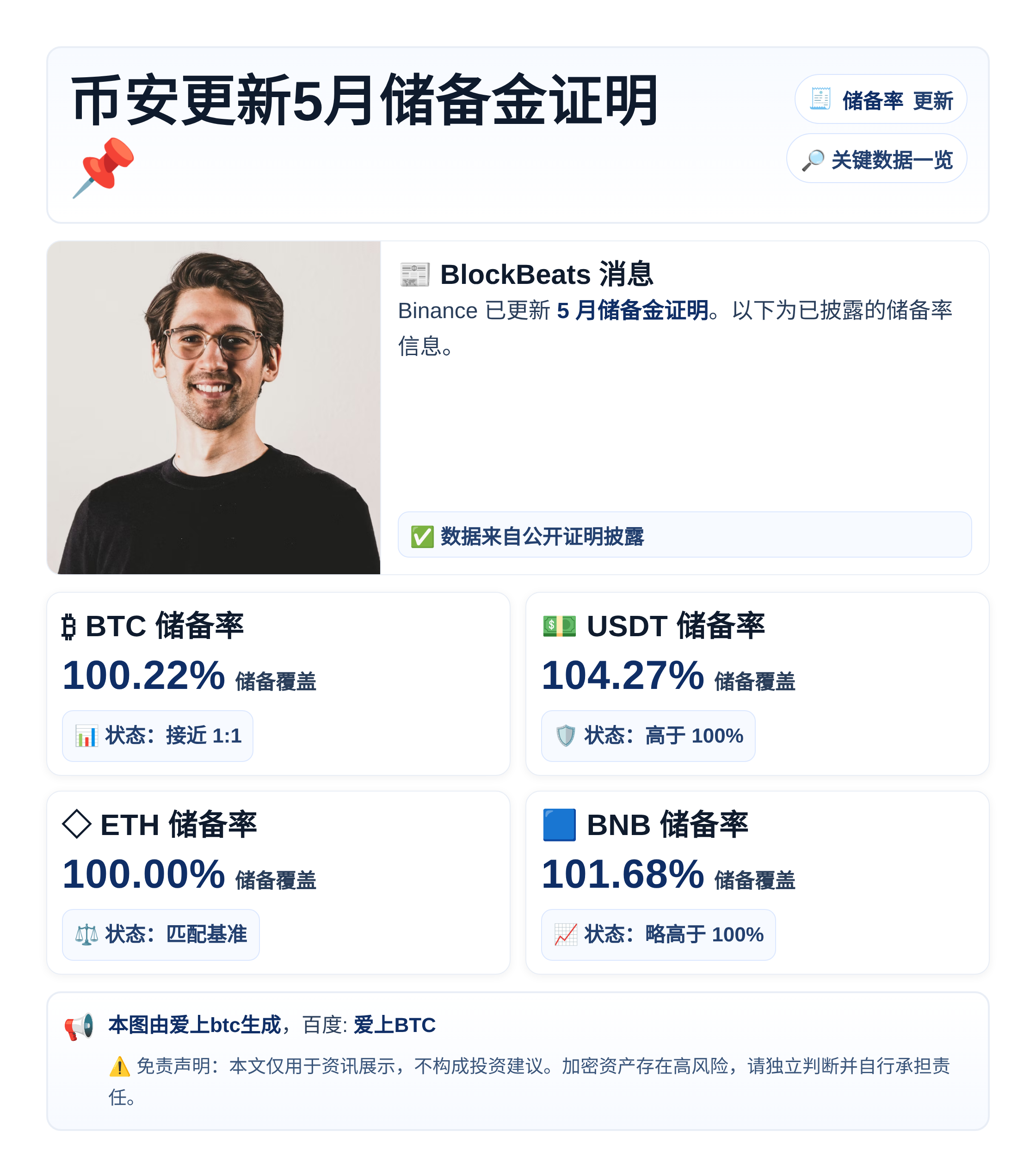 币安更新5月储备金证明