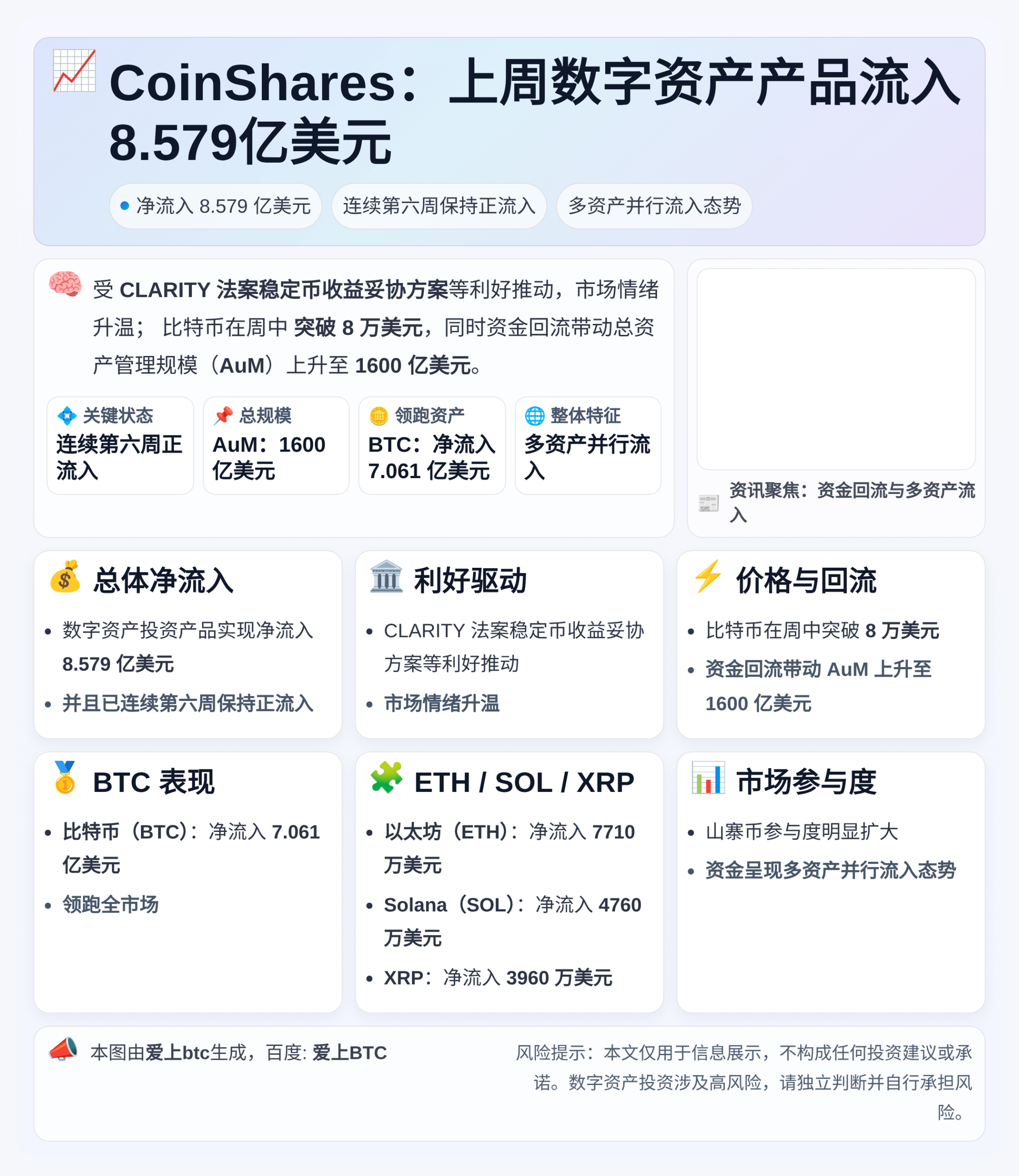 CoinShares：上周数字资产产品流入8.579亿美元，