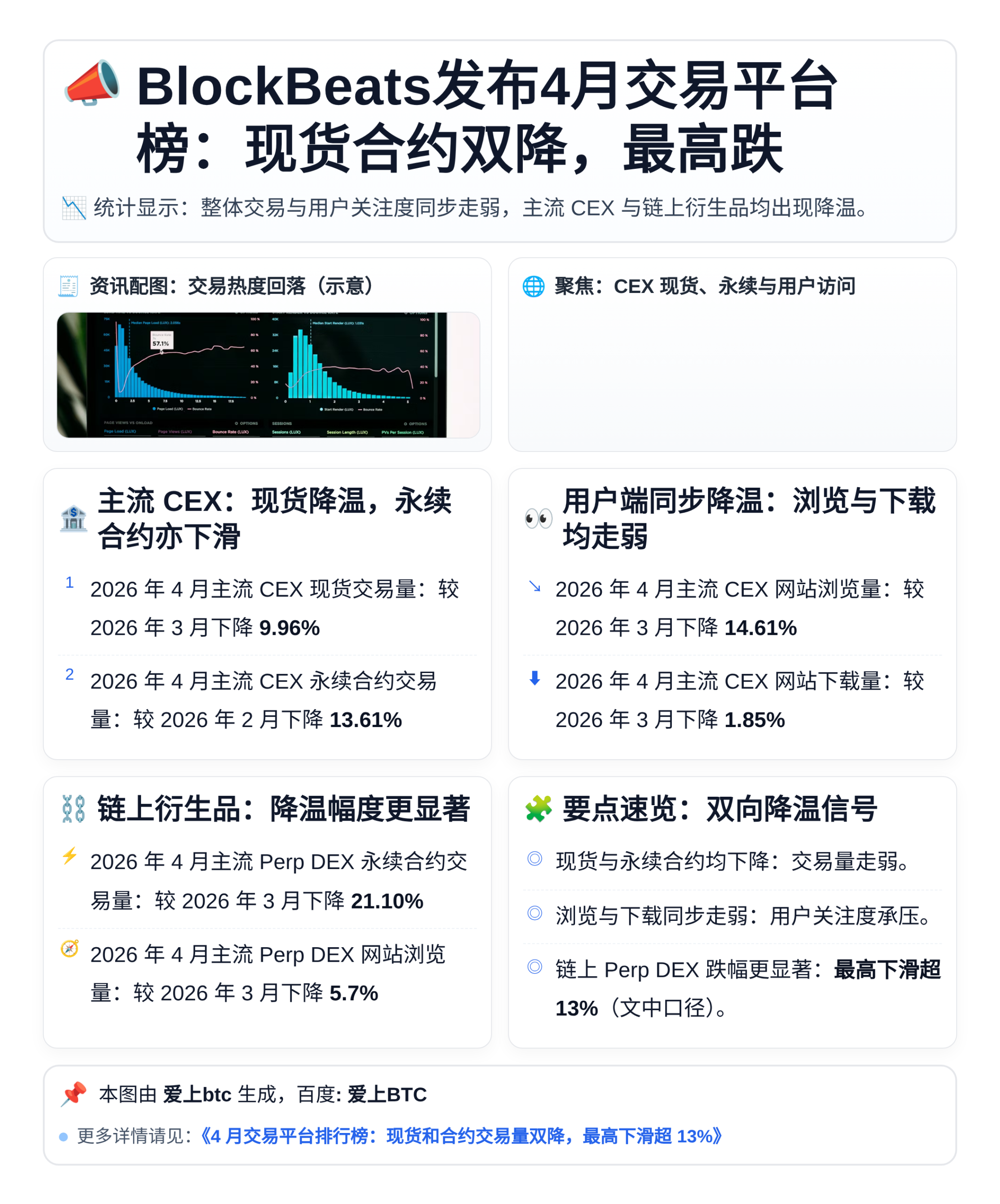 BlockBeats发布4月交易平台榜：现货合约双降，最高跌