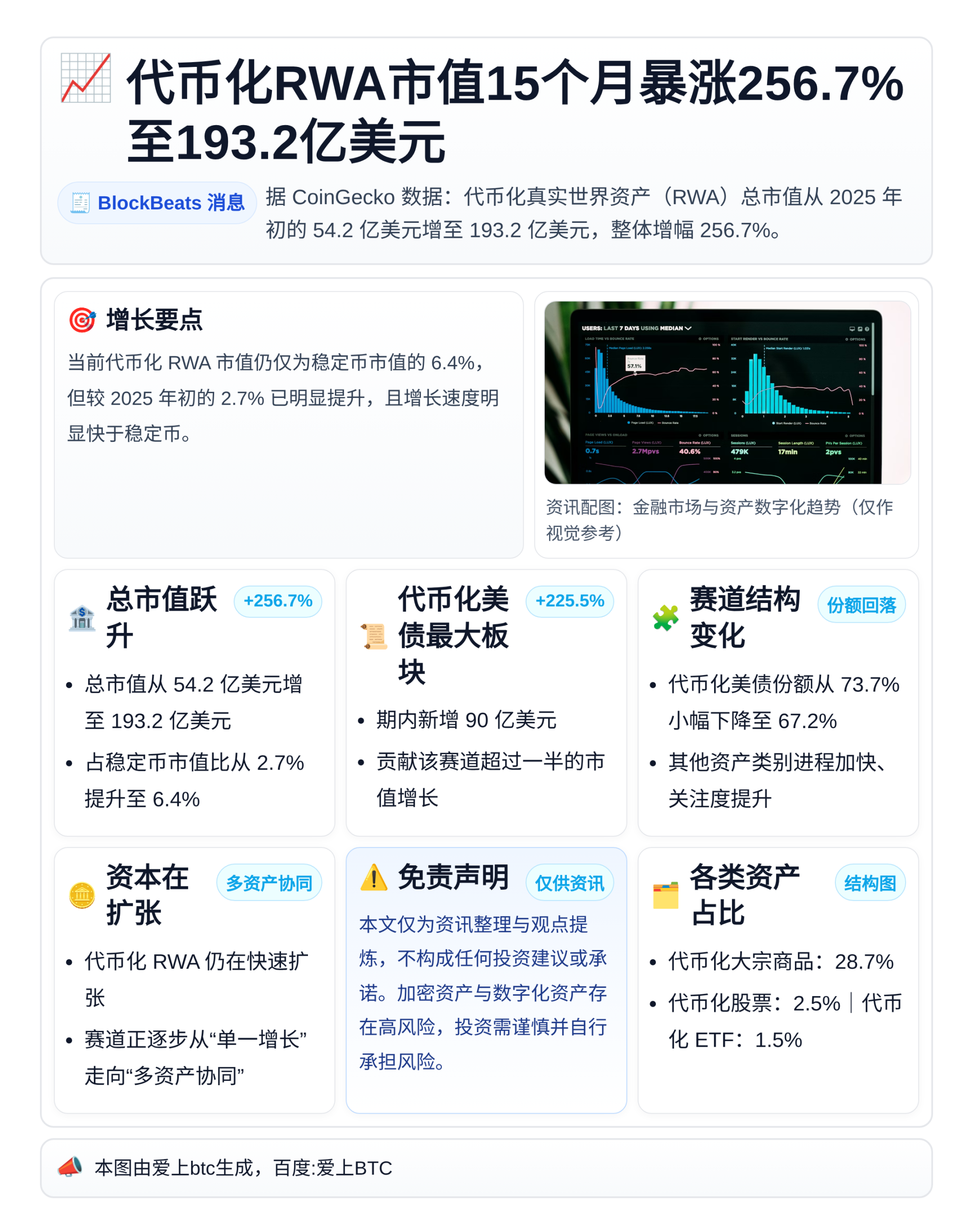 代币化RWA市值15个月暴涨256.7%至193.2亿美元