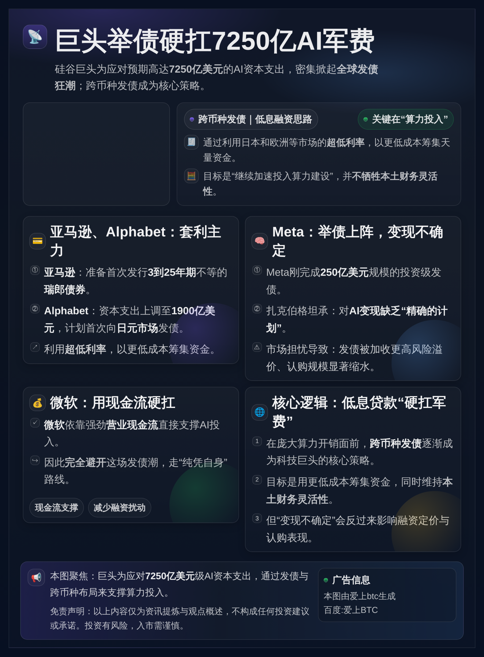 巨头举债硬扛7250亿AI军费：Meta发债加息，亚马逊谷歌