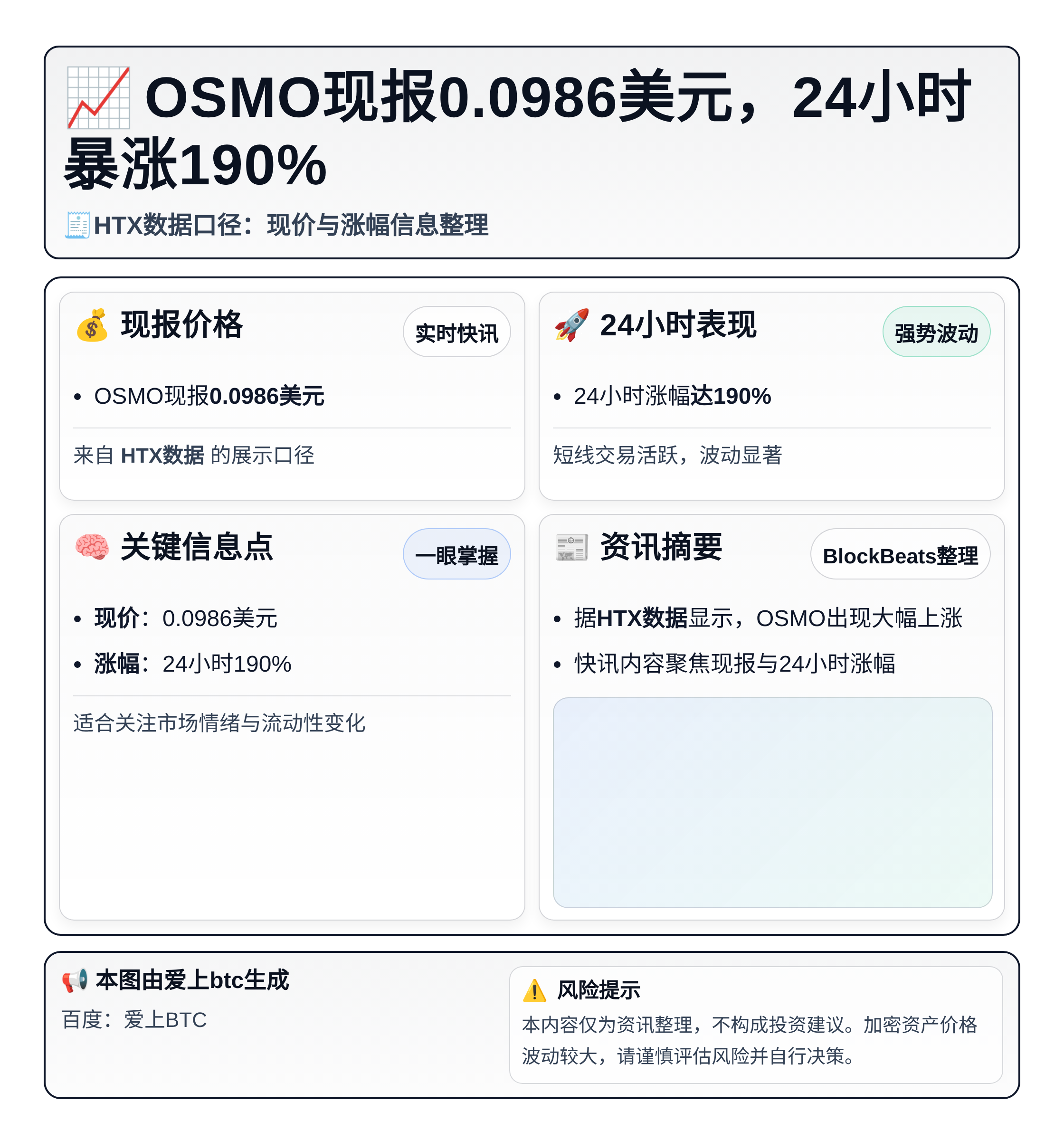 OSMO现报0.0986美元，24小时暴涨190%