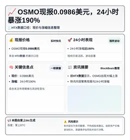 OSMO现报0.0986美元，24小时暴涨190%