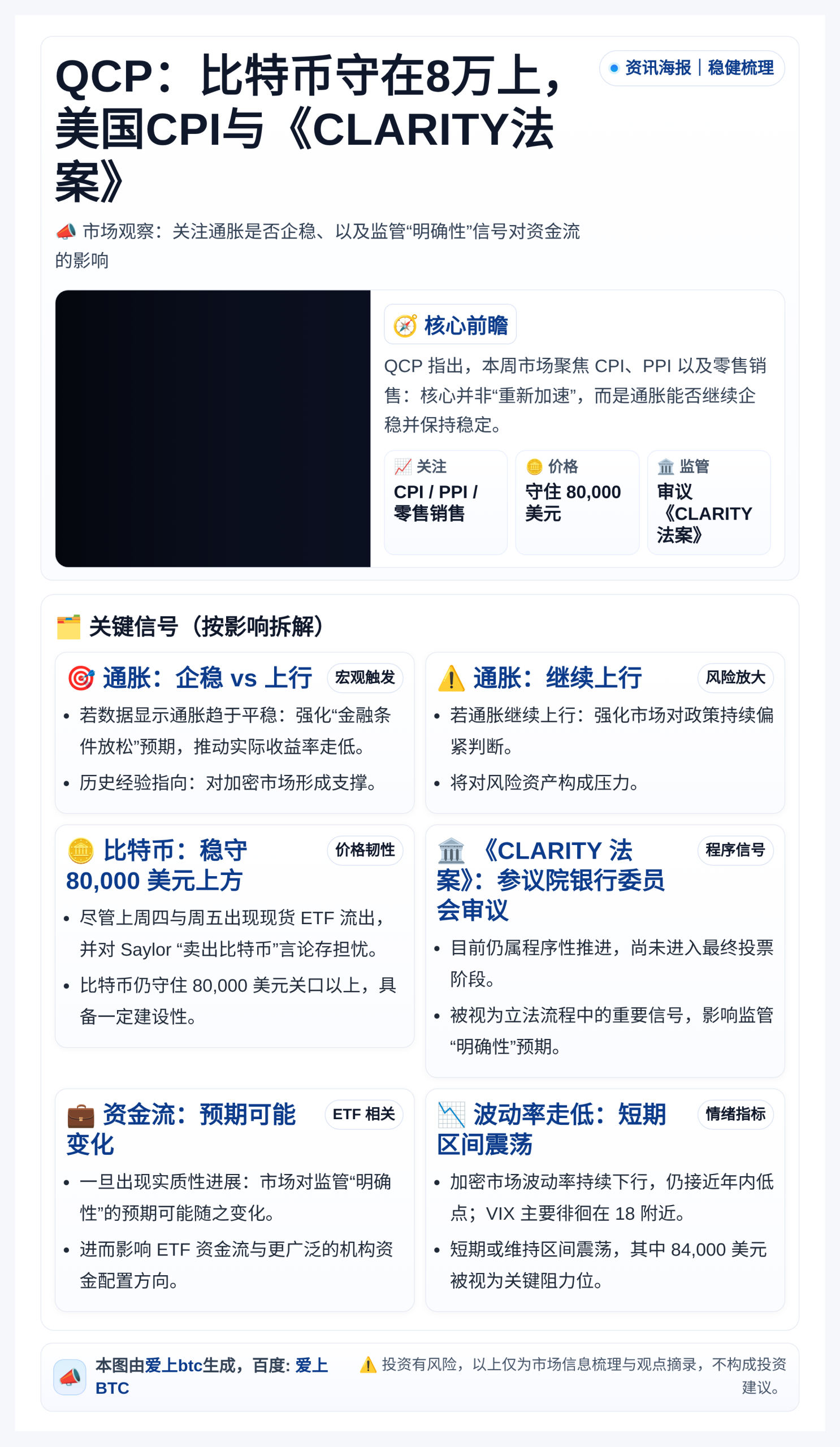 QCP：比特币守在8万上，美国CPI与《CLARITY法案》