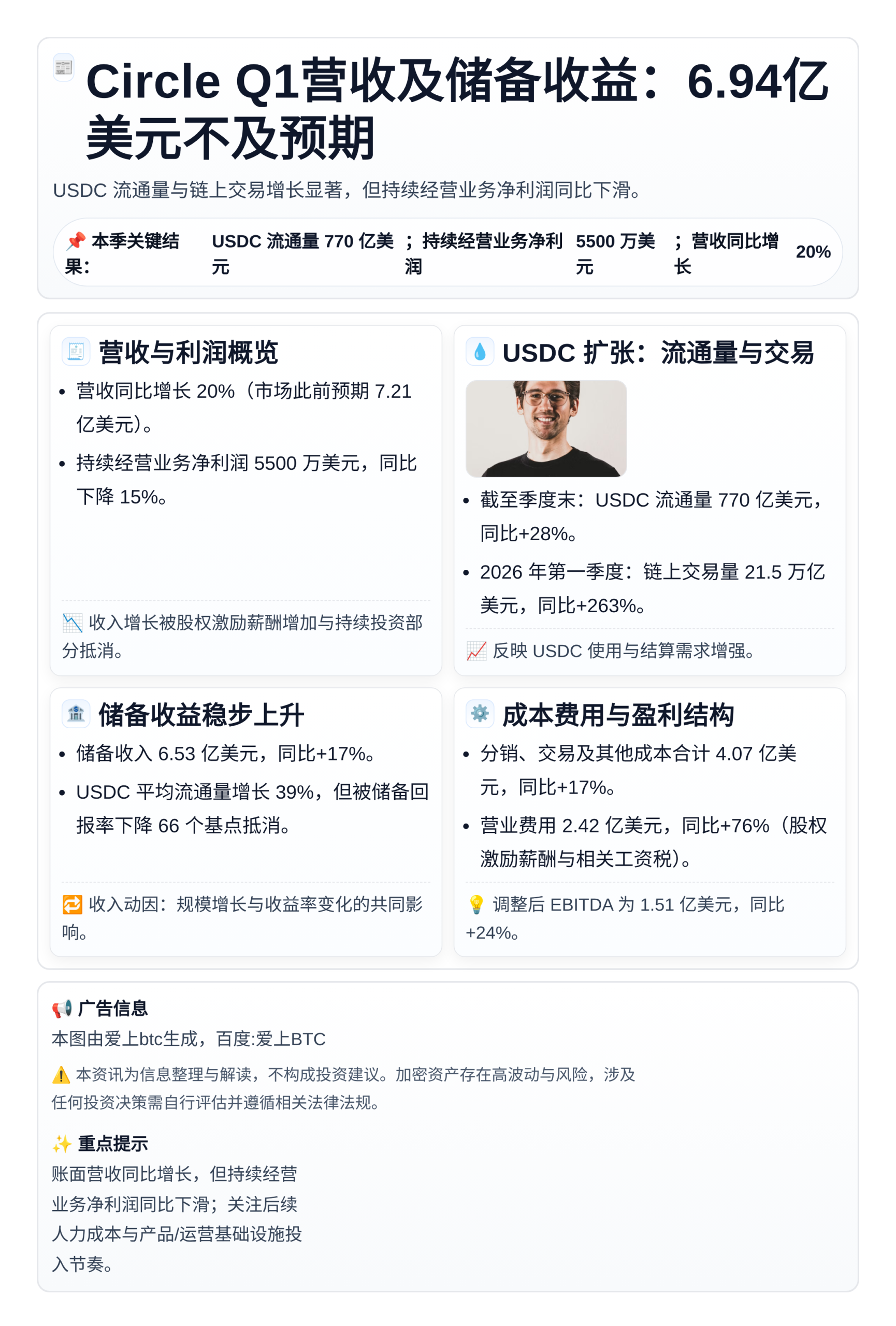 Circle Q1营收及储备收益6.94亿美元不及预期，US