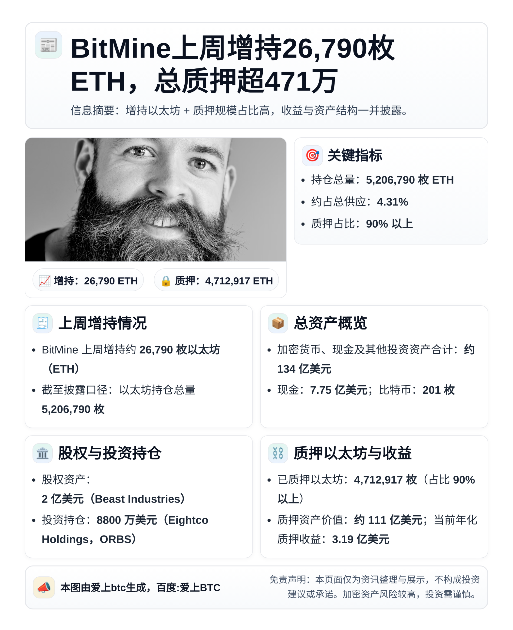 BitMine上周增持26,790枚ETH，总质押超471万