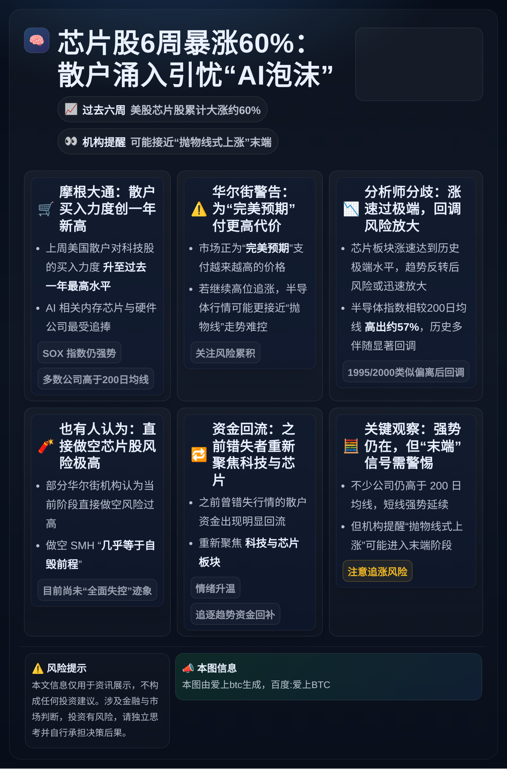 芯片股6周暴涨60%：散户涌入引忧“AI泡沫”