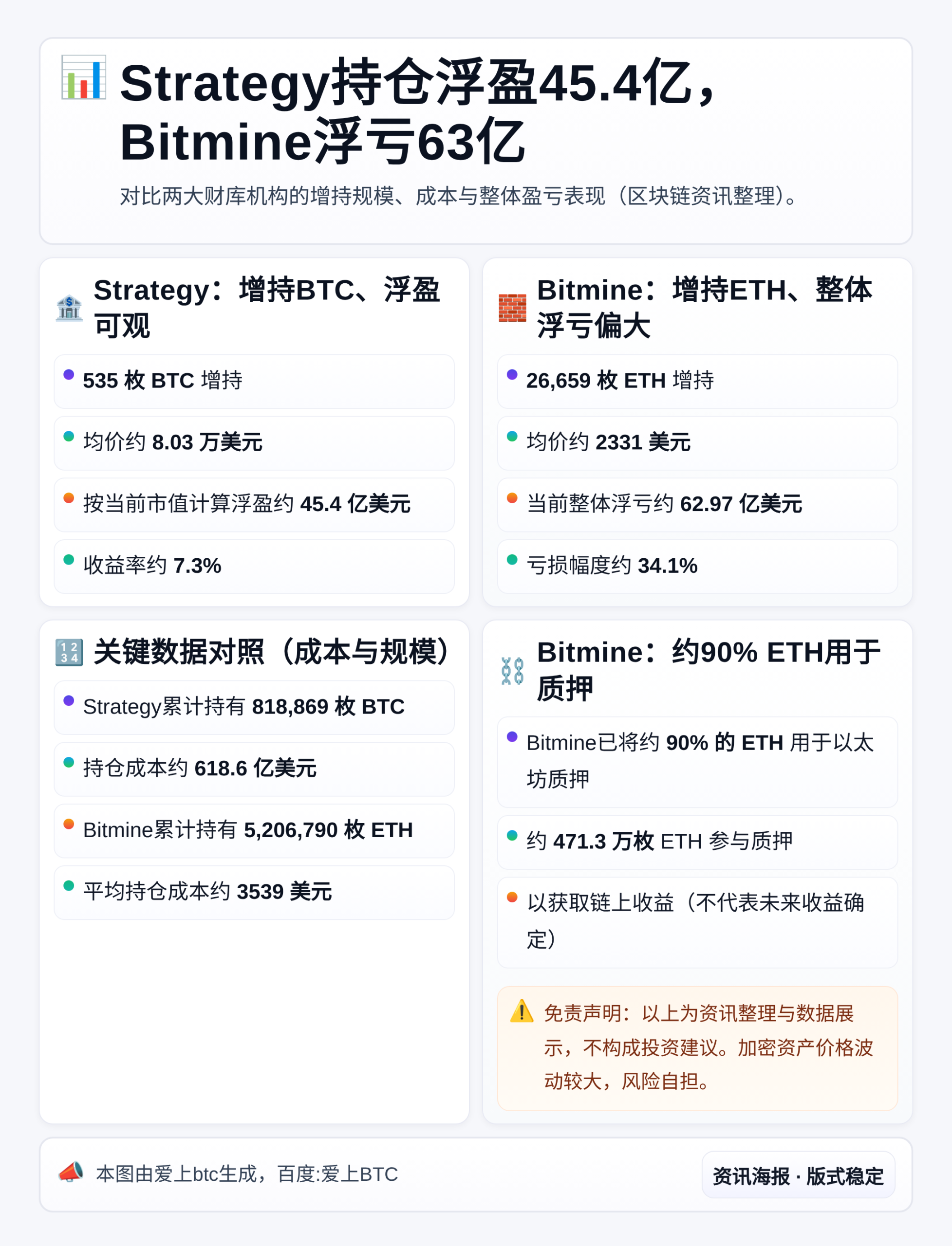 Strategy持仓浮盈45.4亿，Bitmine浮亏63亿