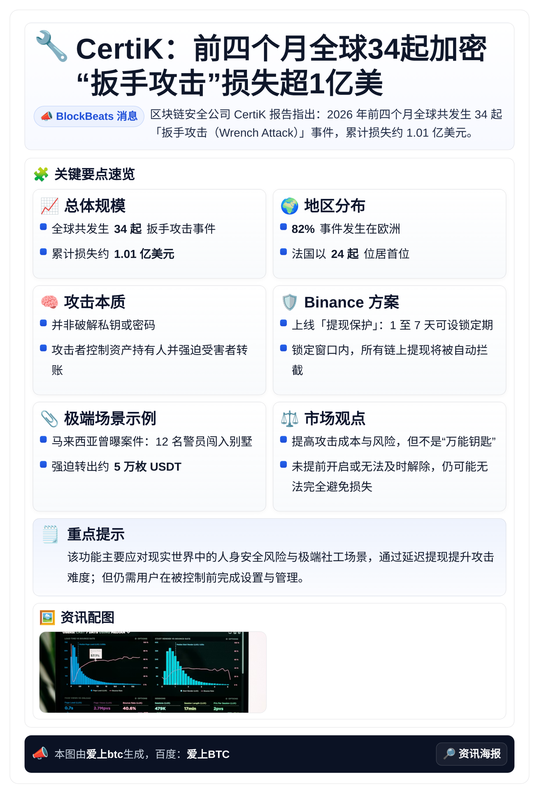 CertiK：前四个月全球34起加密“扳手攻击”损失超1亿美