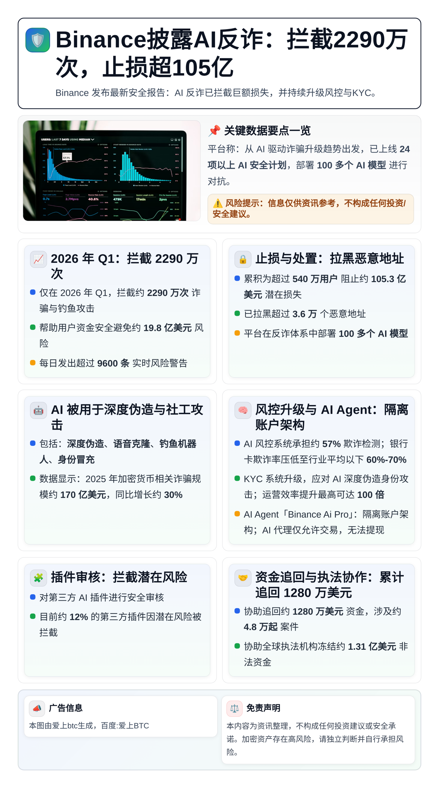 Binance披露AI反诈：拦截2290万次，止损超105亿