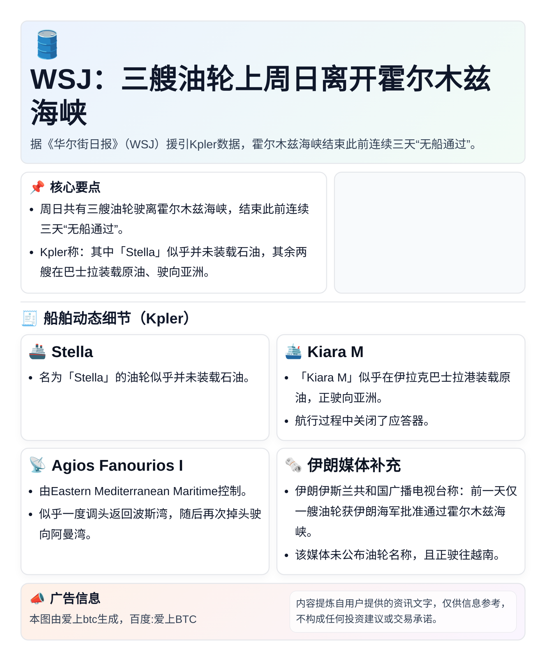 WSJ：三艘油轮上周日离开霍尔木兹海峡