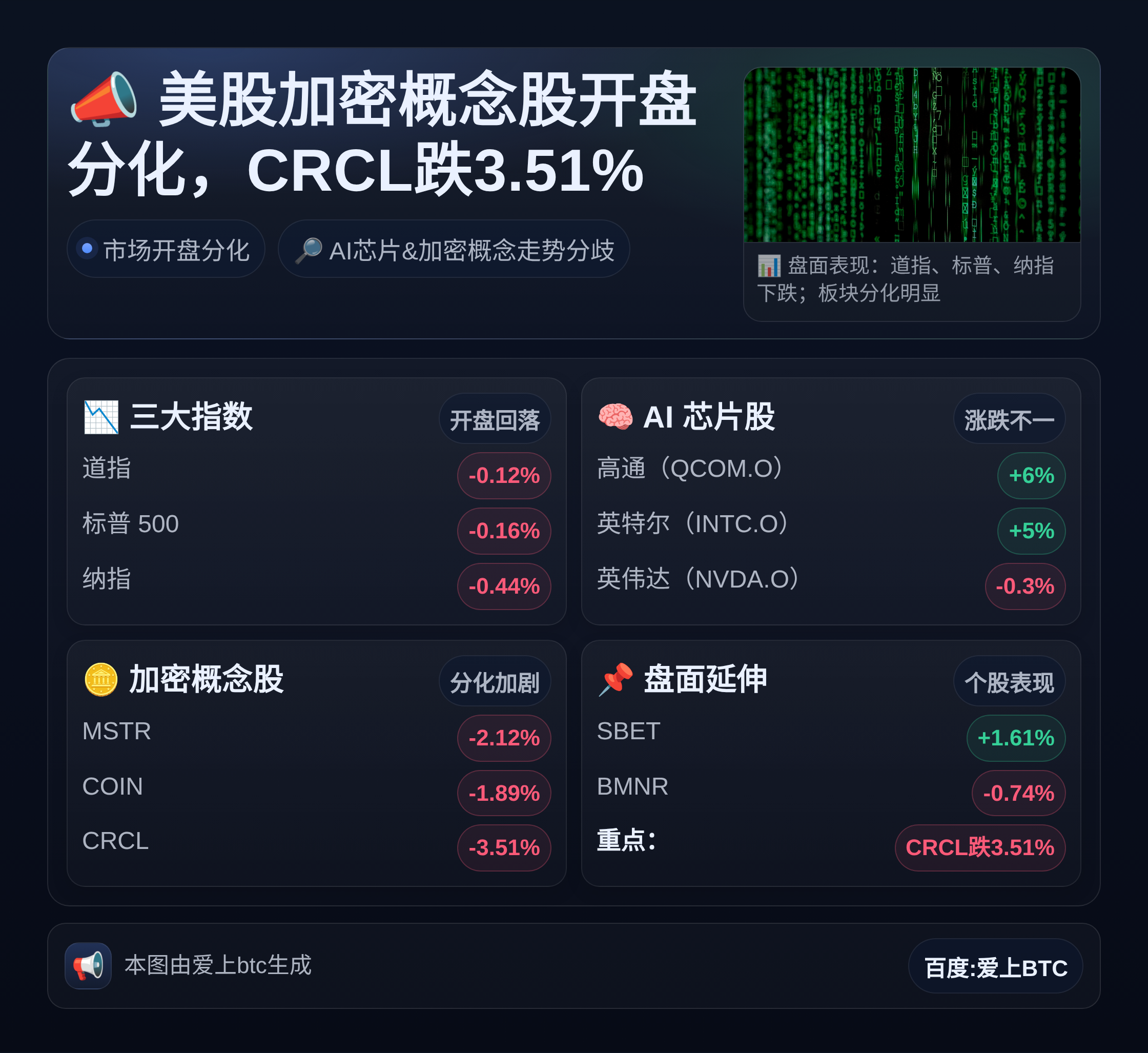 美股加密概念股开盘分化，CRCL跌3.51%