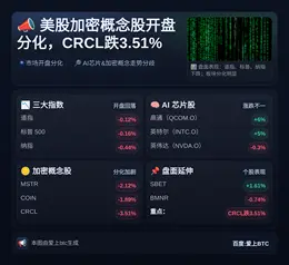 美股加密概念股开盘分化，CRCL跌3.51%