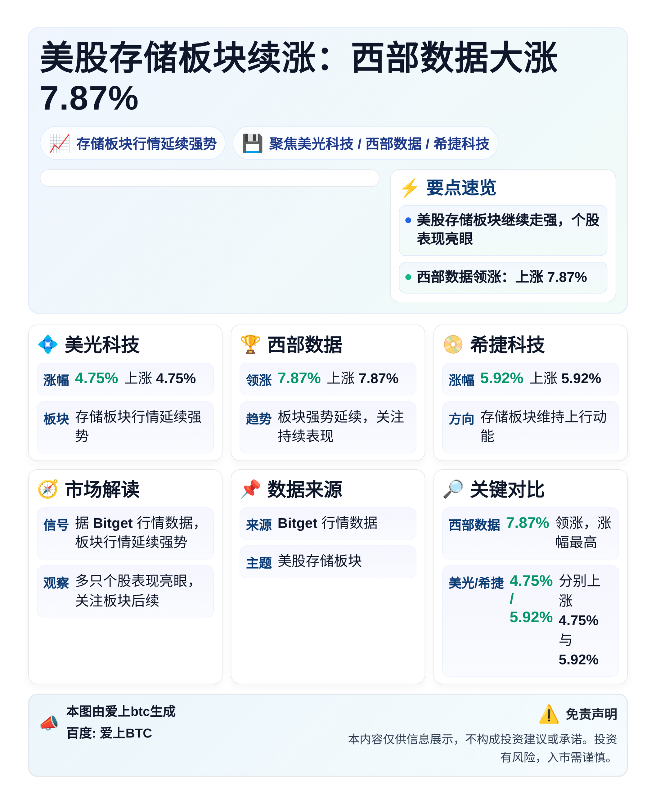 美股存储板块续涨：西部数据大涨7.87%