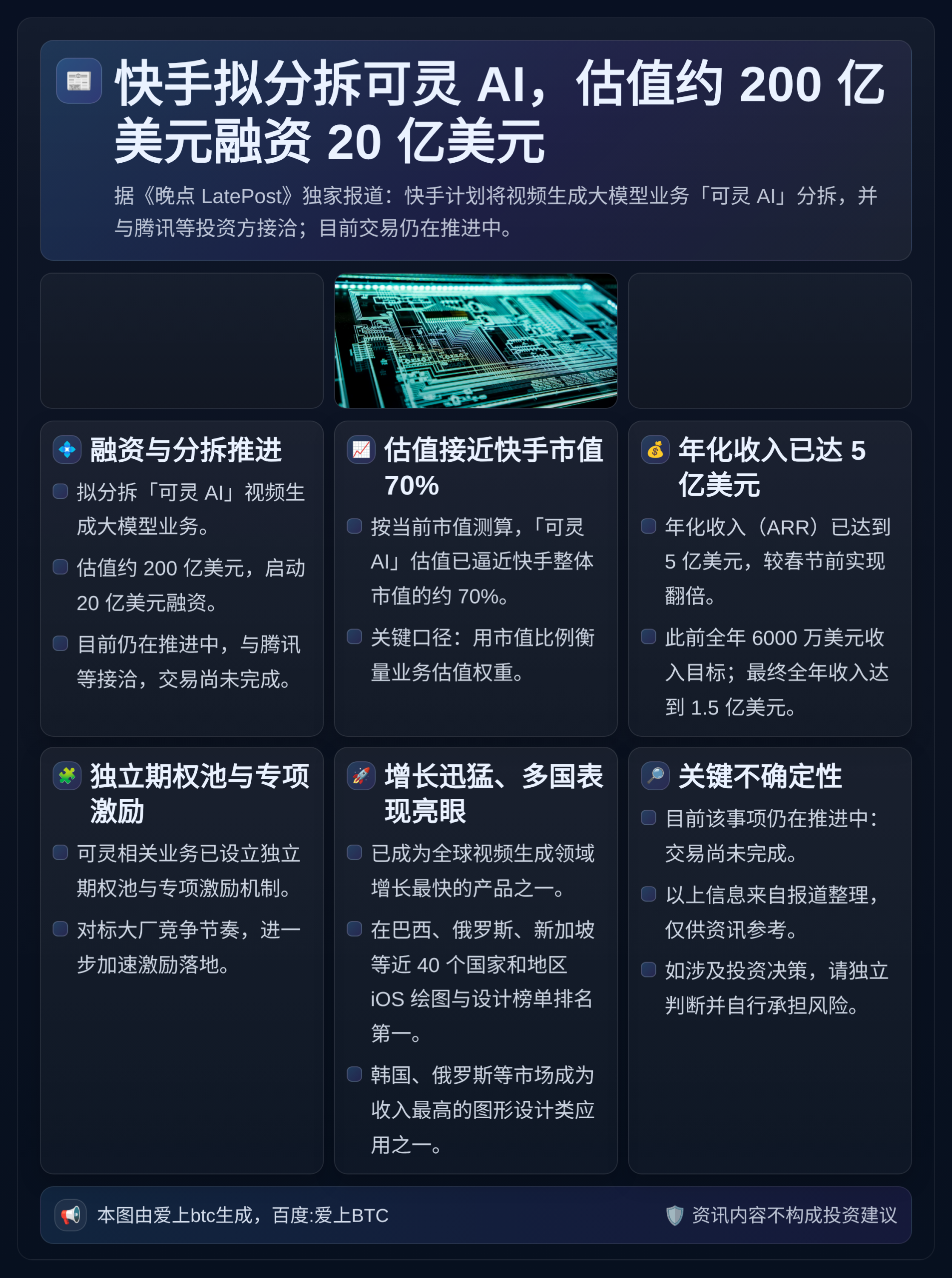 快手拟分拆可灵AI，200亿美元估值融资20亿美元腾讯洽谈
